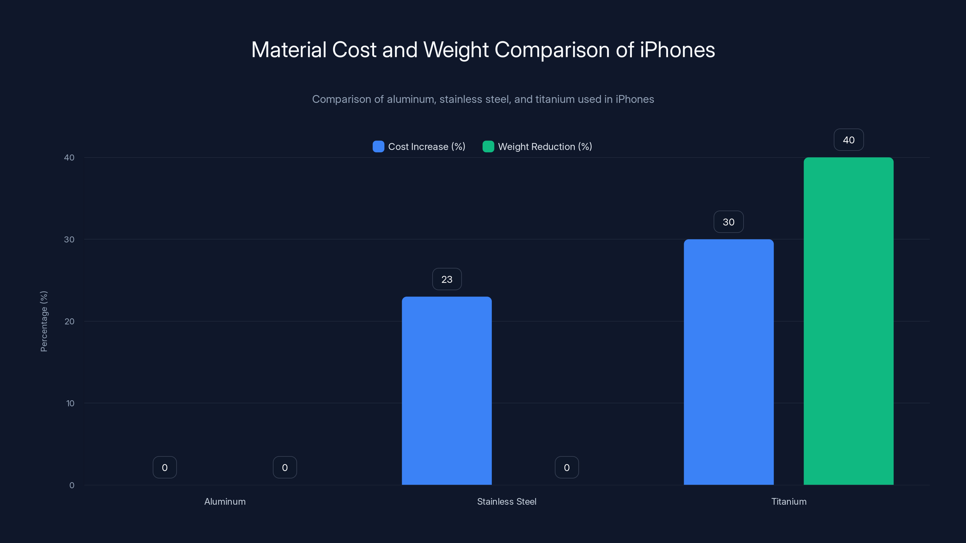 Material Cost and Weight Comparison of iPhones