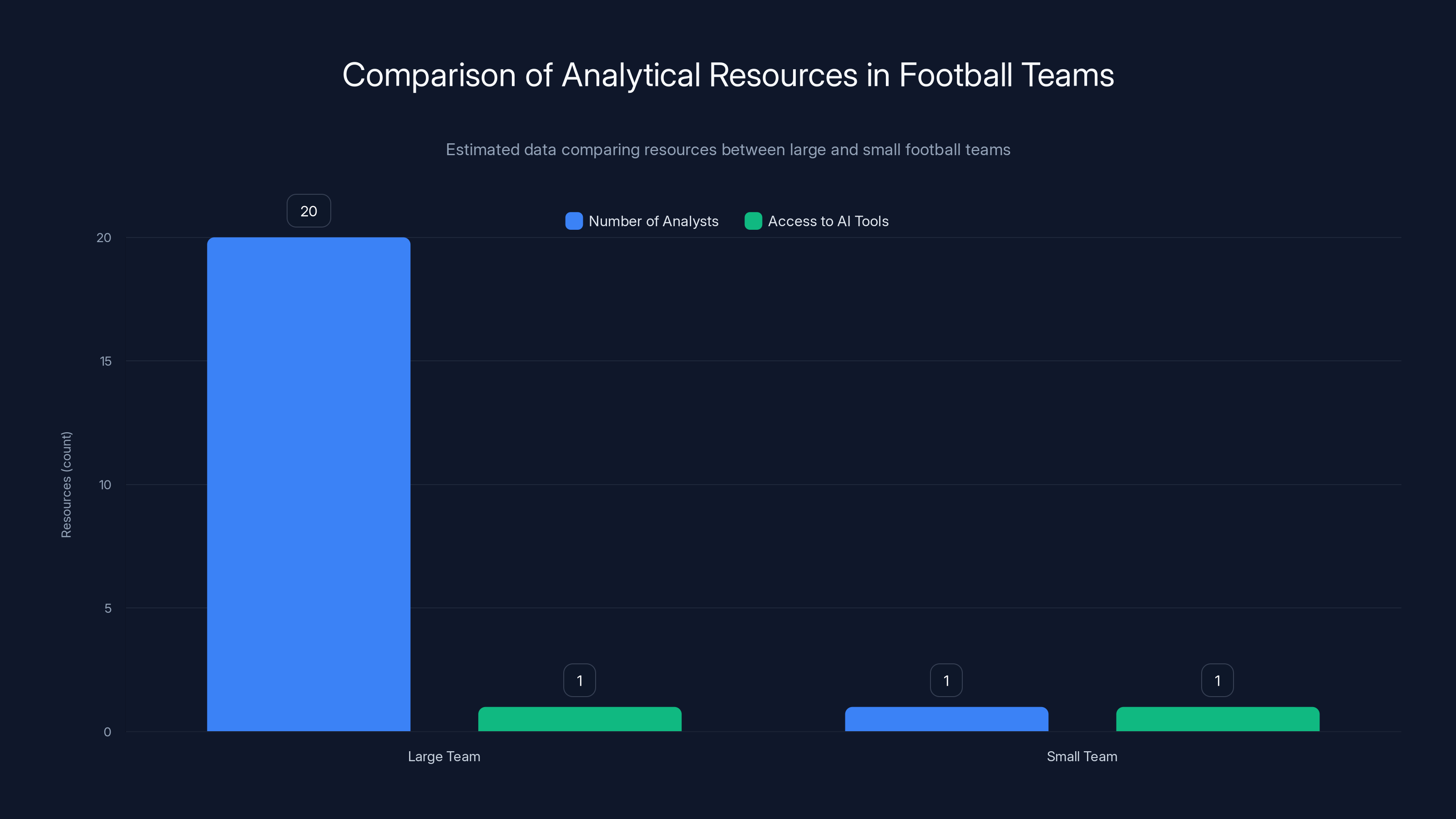 Comparison of Analytical Resources in Football Teams