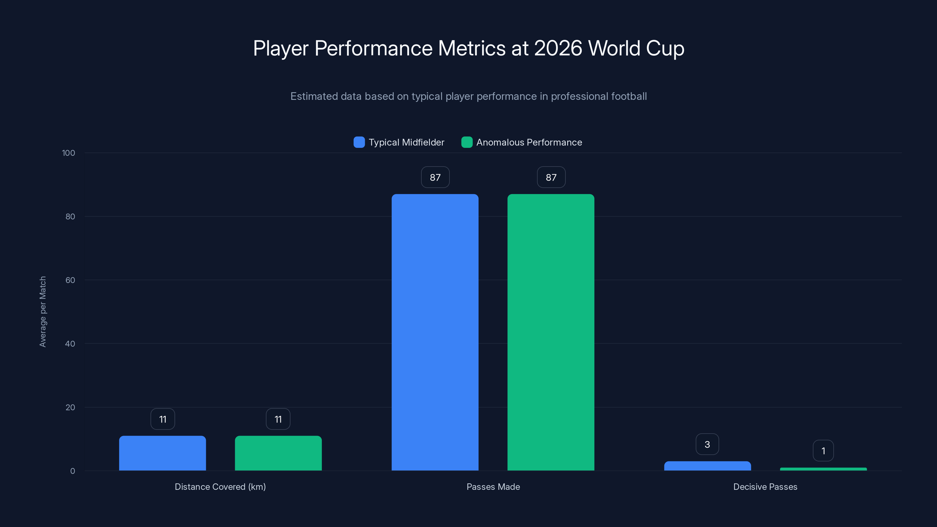 Player Performance Metrics at 2026 World Cup
