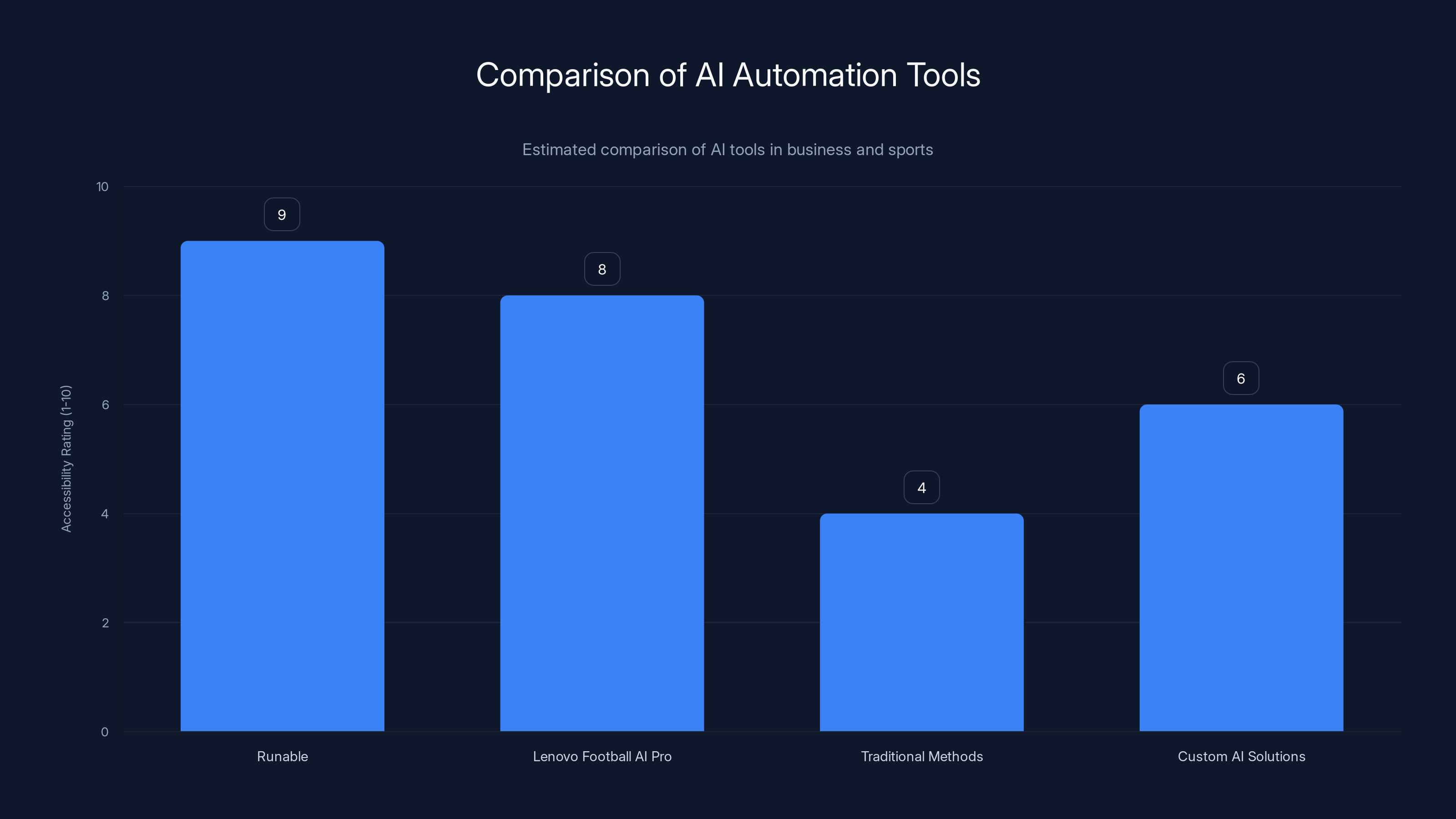 Comparison of AI Automation Tools