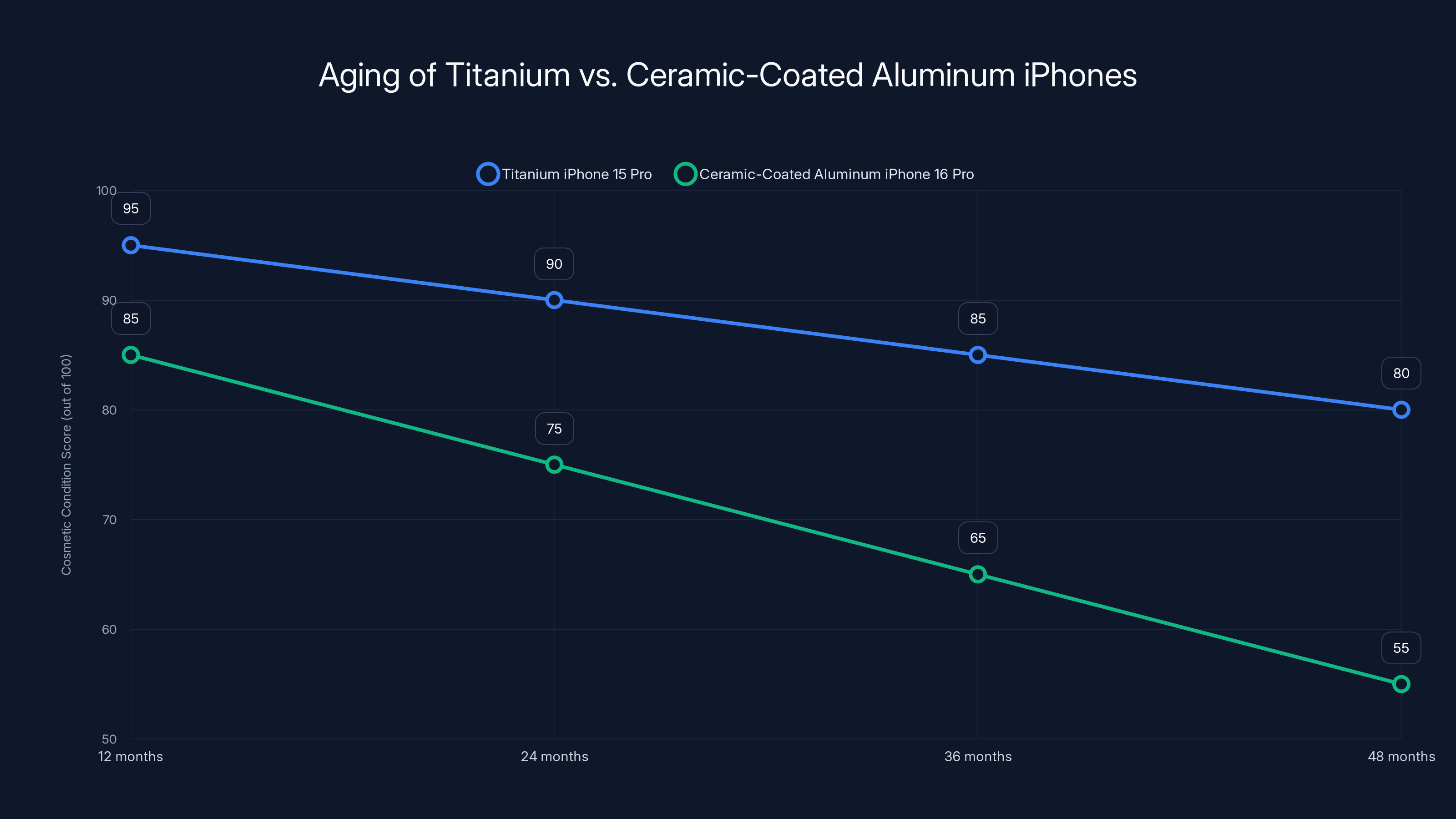 Aging of Titanium vs. Ceramic-Coated Aluminum iPhones