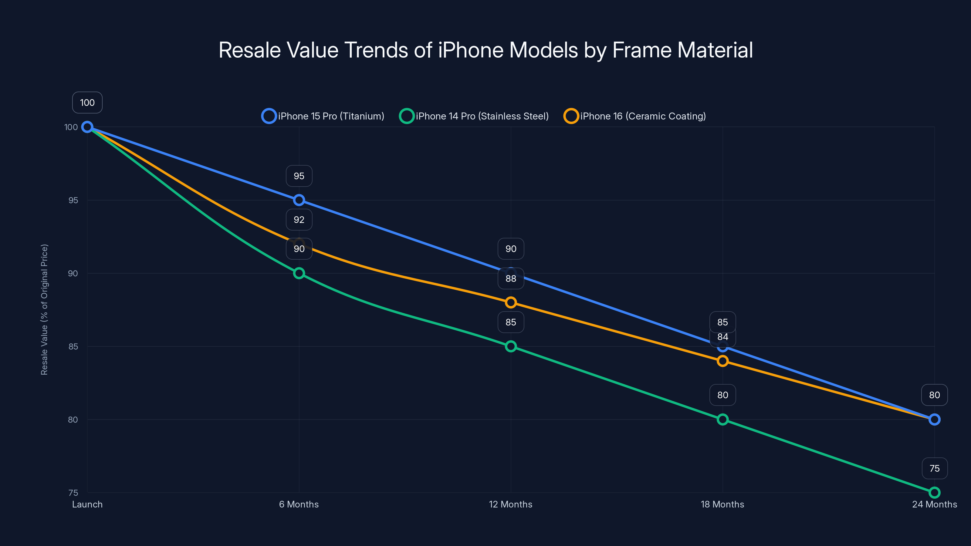 Resale Value Trends of iPhone Models by Frame Material