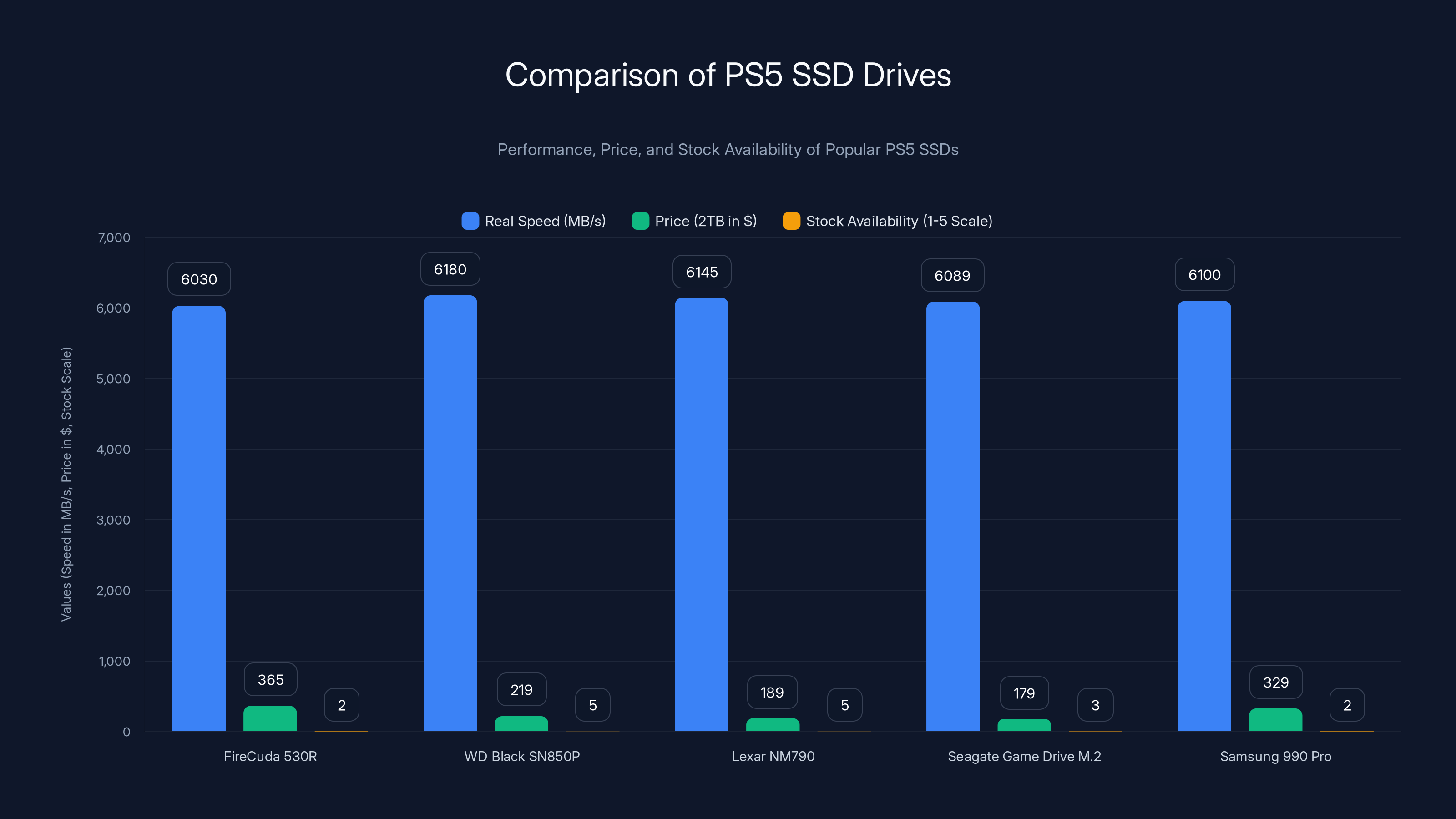 Comparison of PS5 SSD Drives