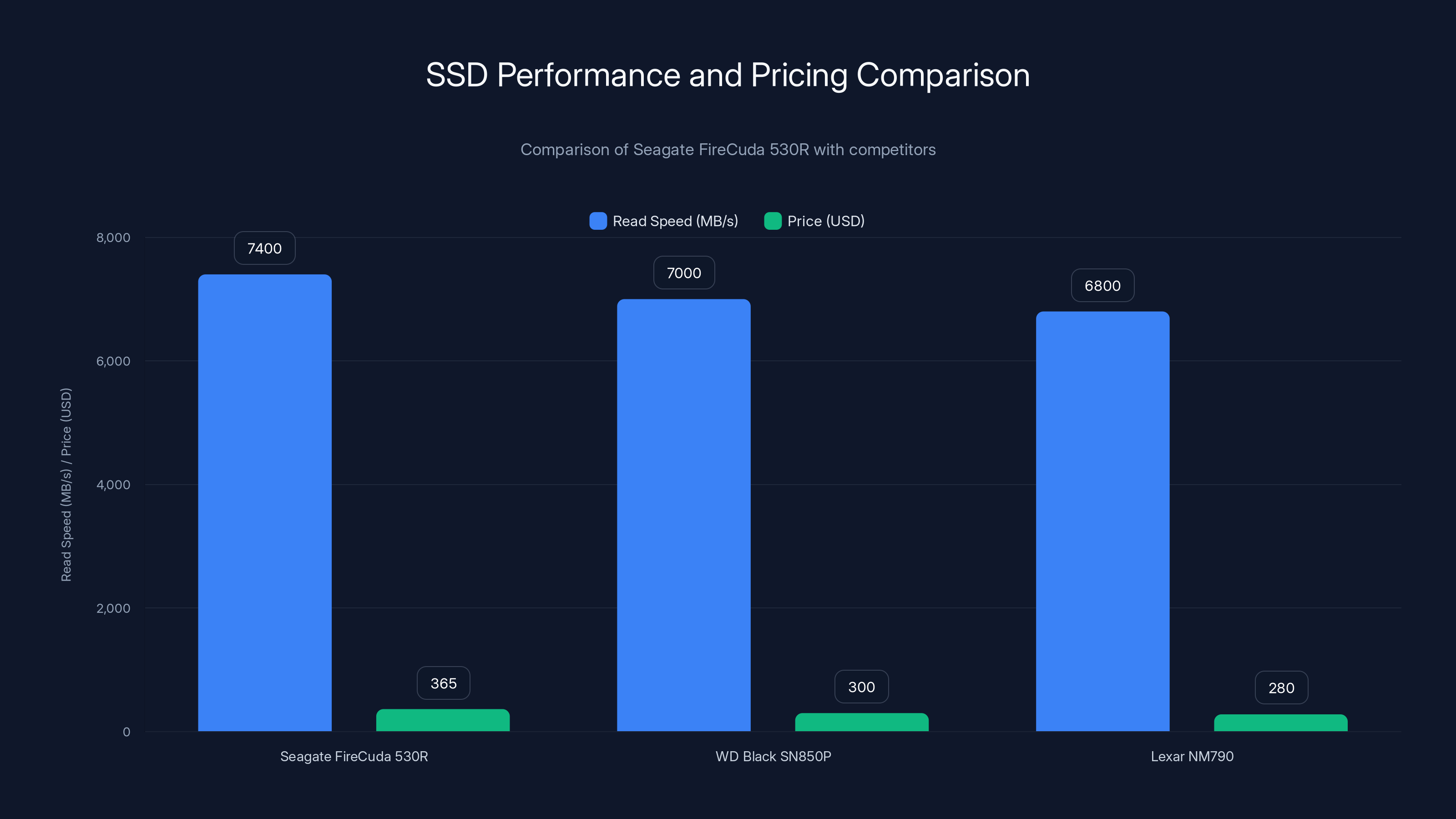 SSD Performance and Pricing Comparison