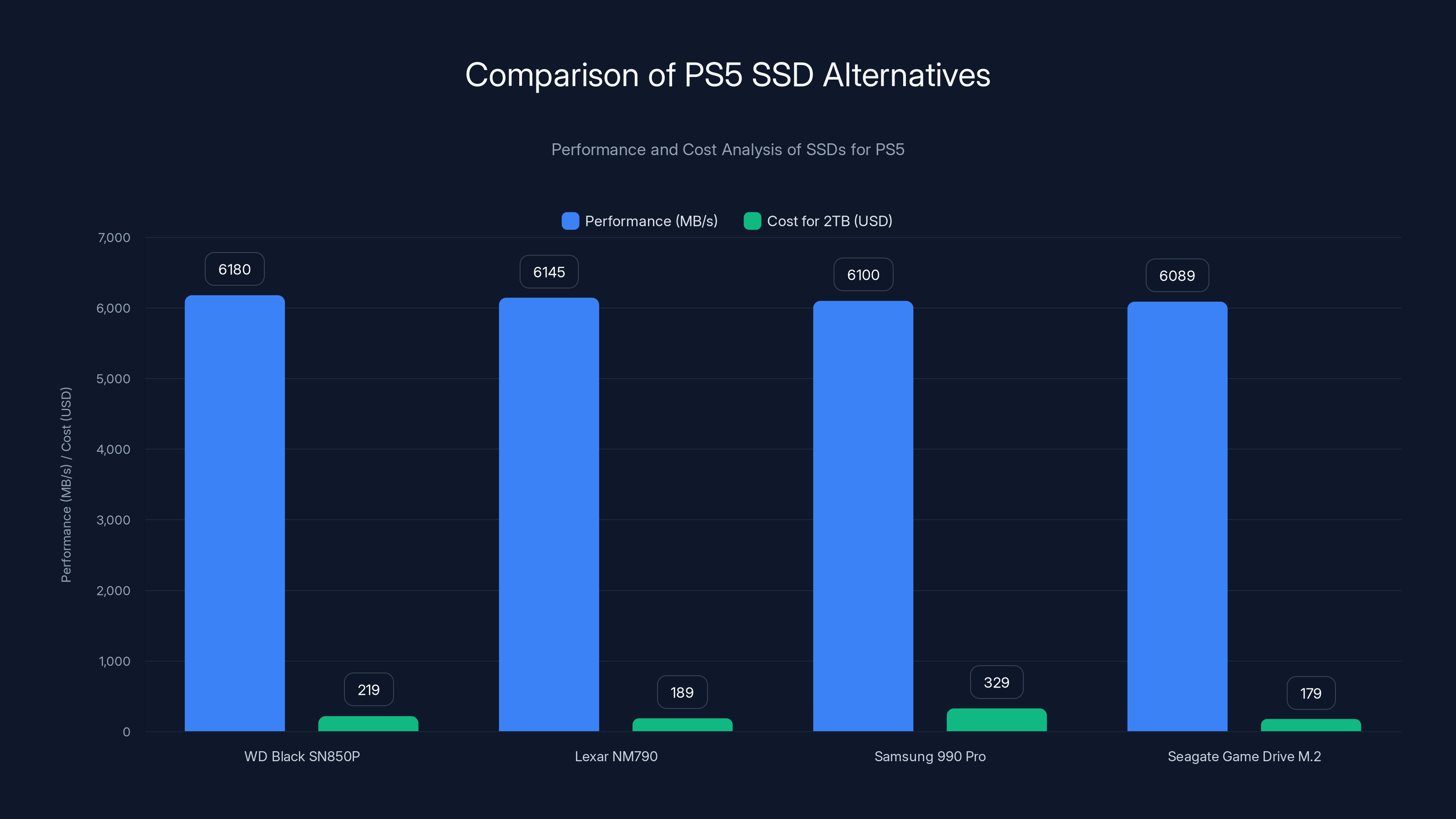Comparison of PS5 SSD Alternatives
