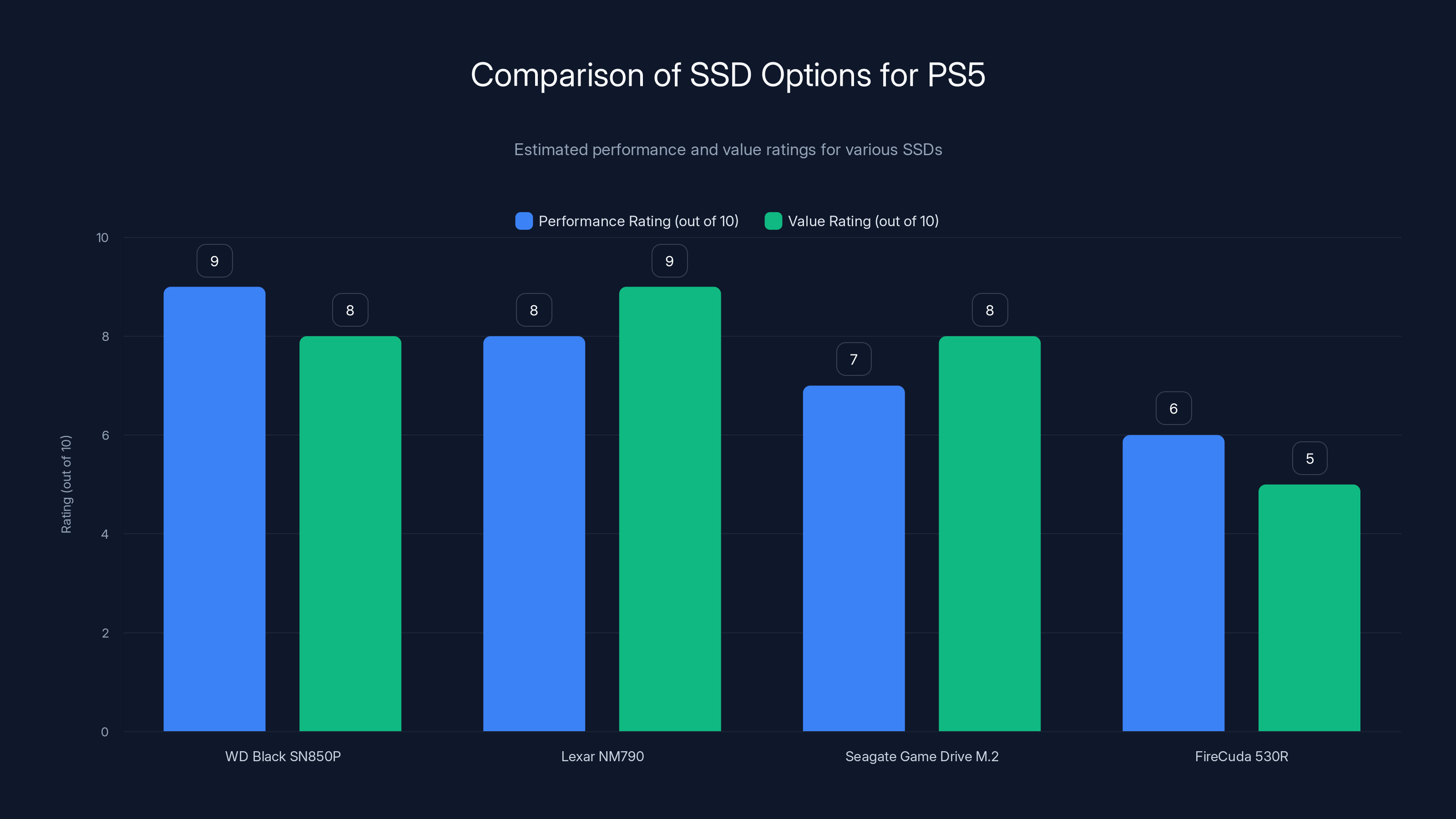 Comparison of SSD Options for PS5