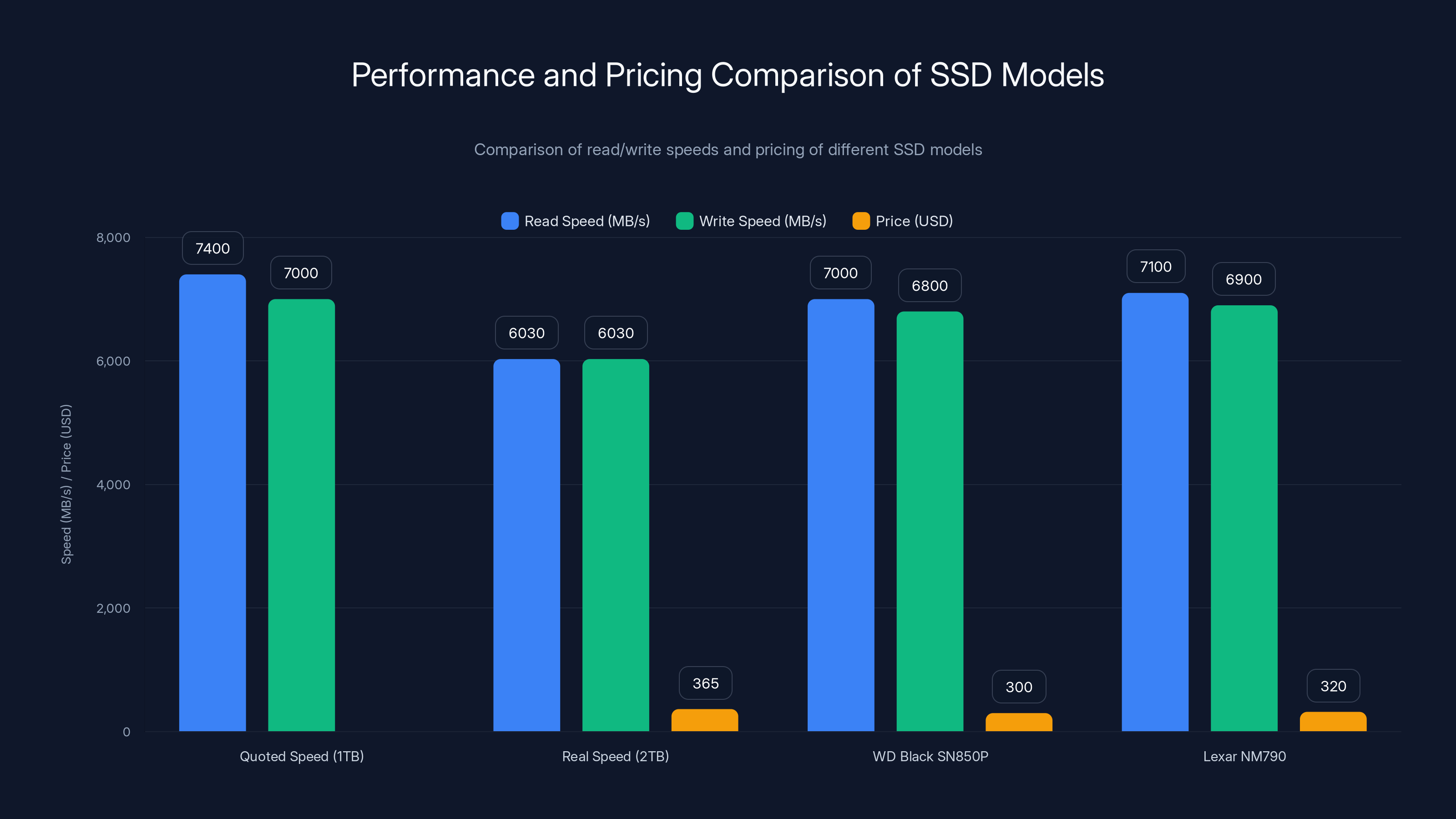Performance and Pricing Comparison of SSD Models