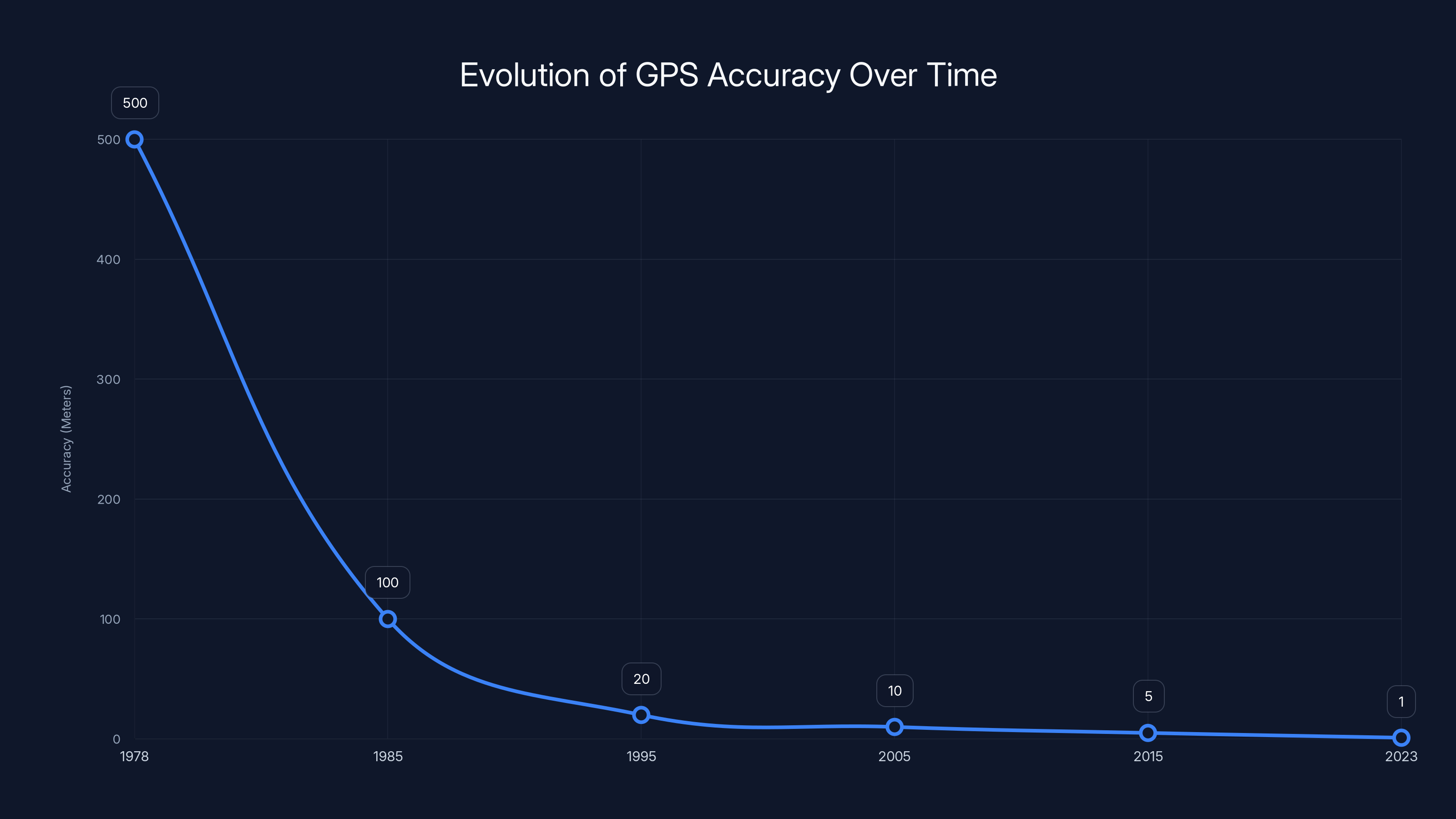 Evolution of GPS Accuracy Over Time