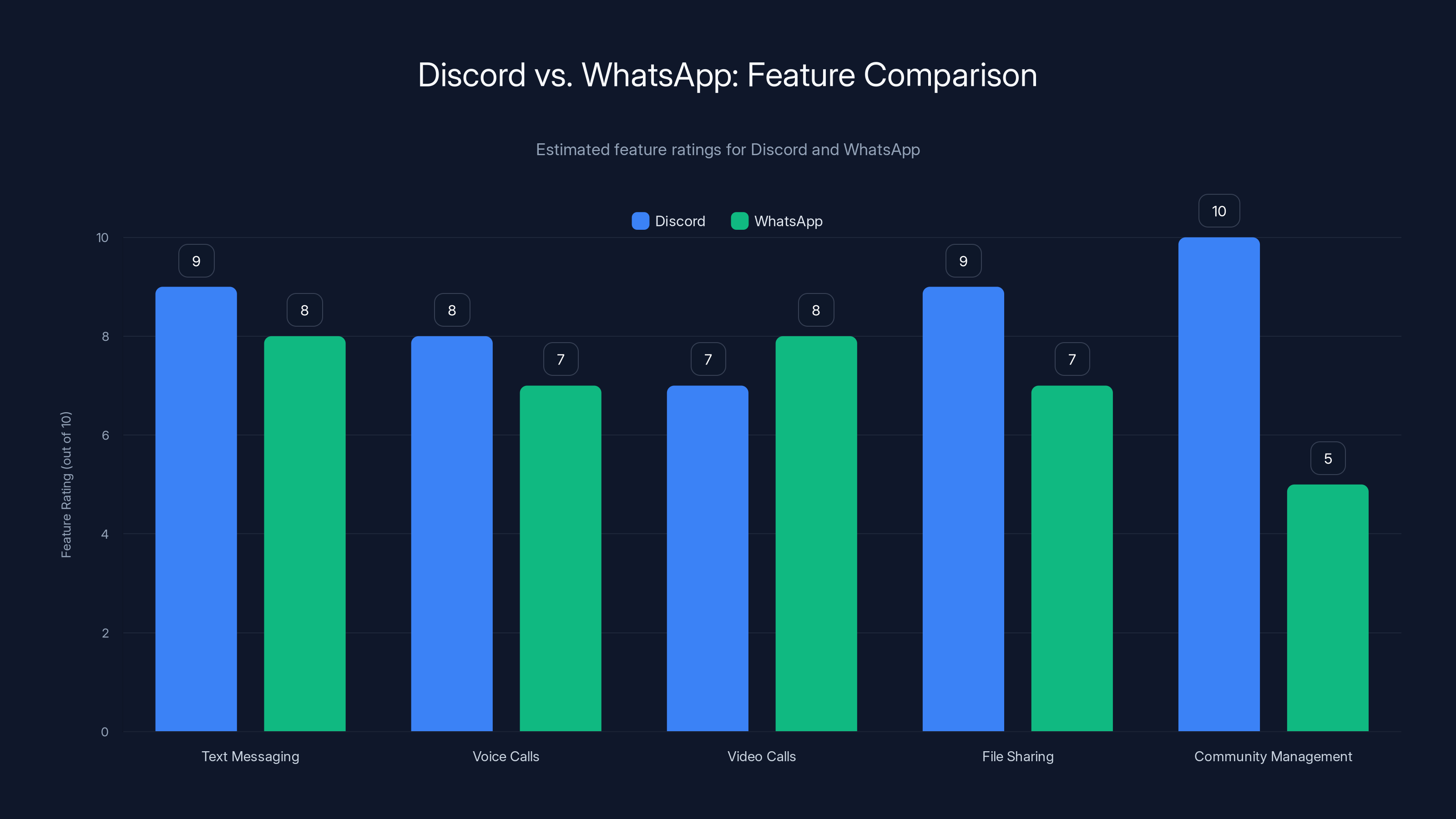 Discord vs. WhatsApp: Feature Comparison