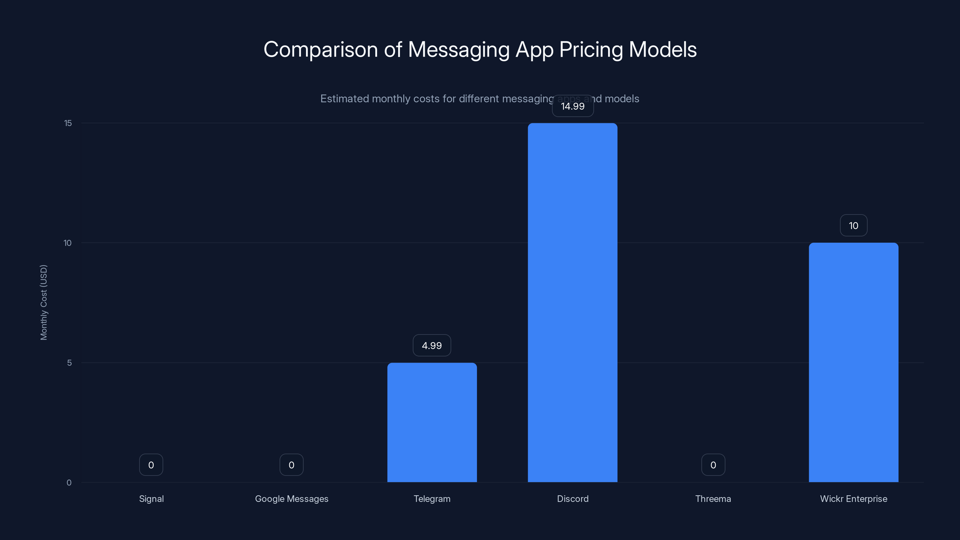 Comparison of Messaging App Pricing Models
