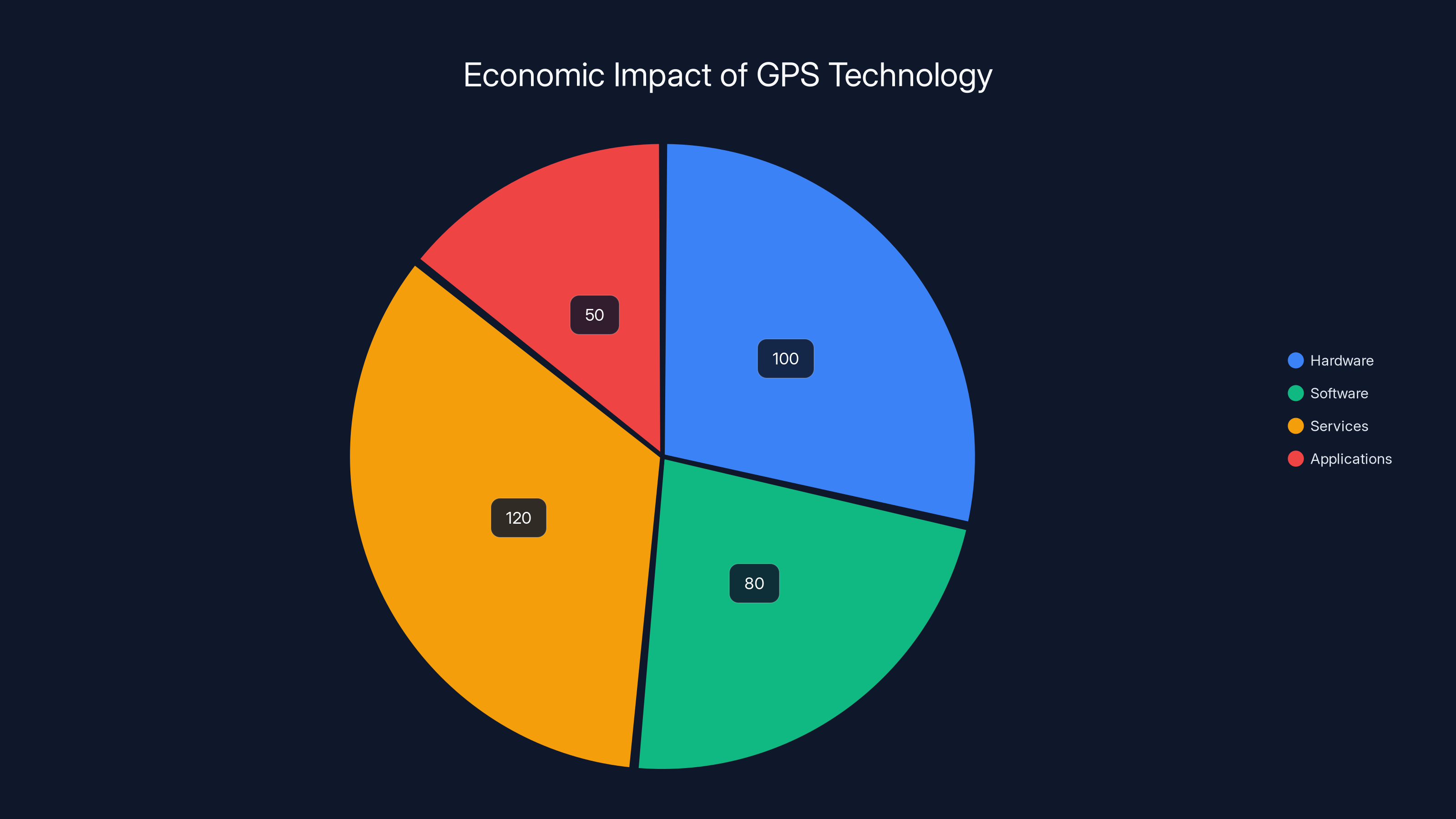 Economic Impact of GPS Technology