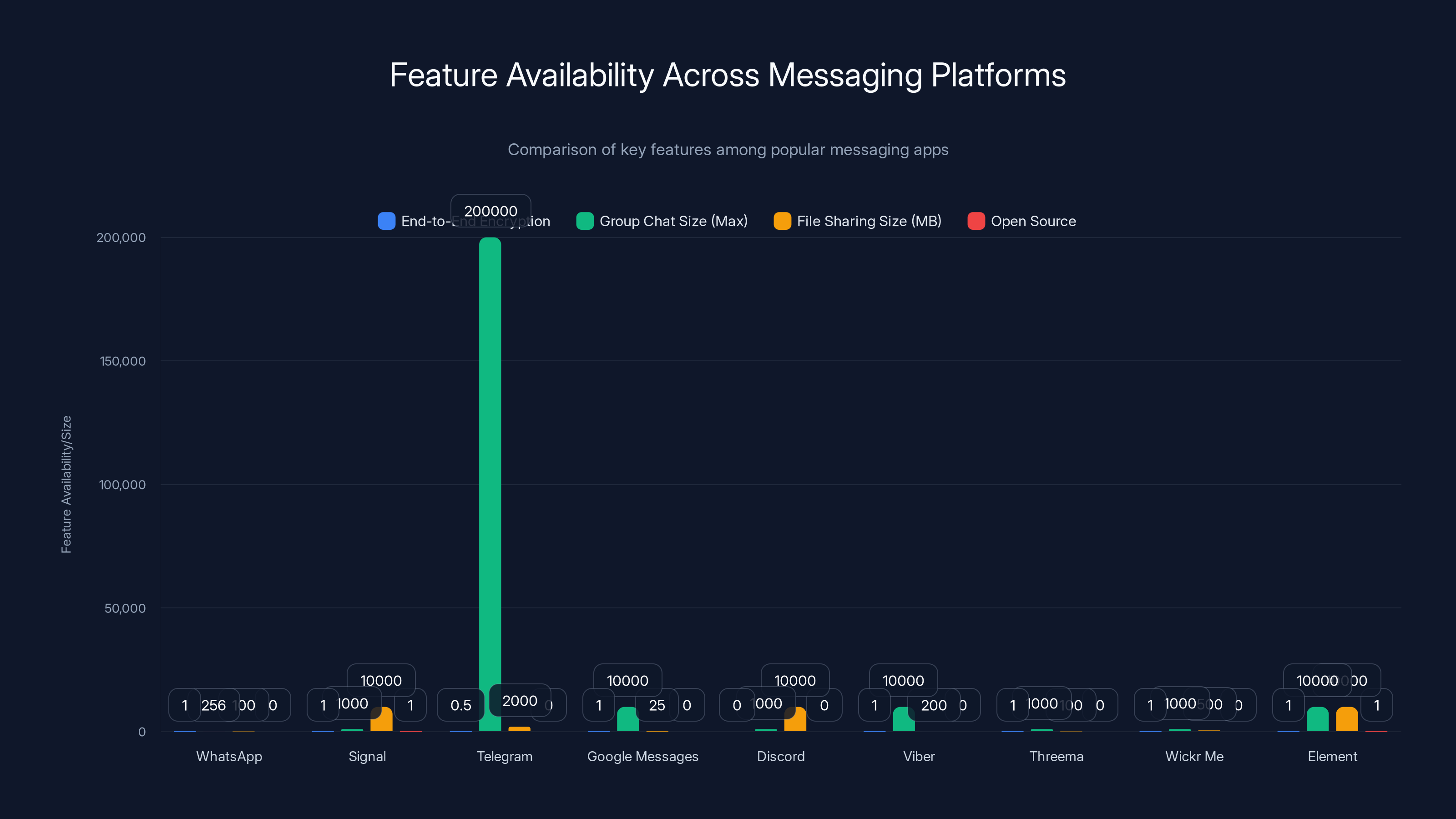Feature Availability Across Messaging Platforms