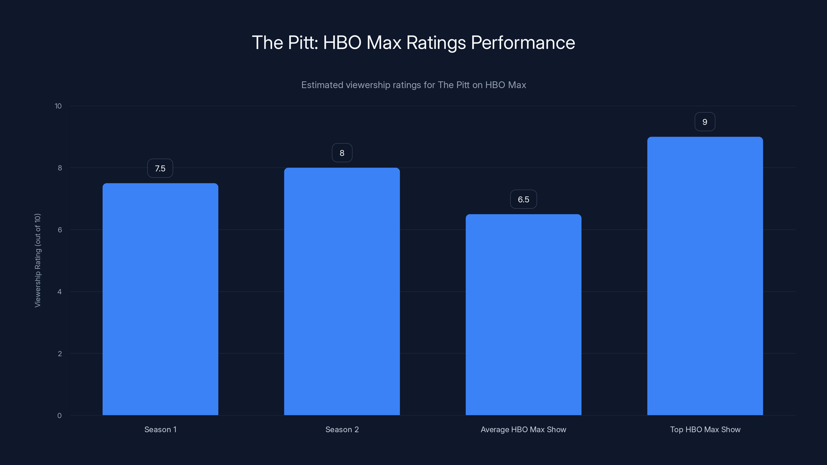 The Pitt: HBO Max Ratings Performance