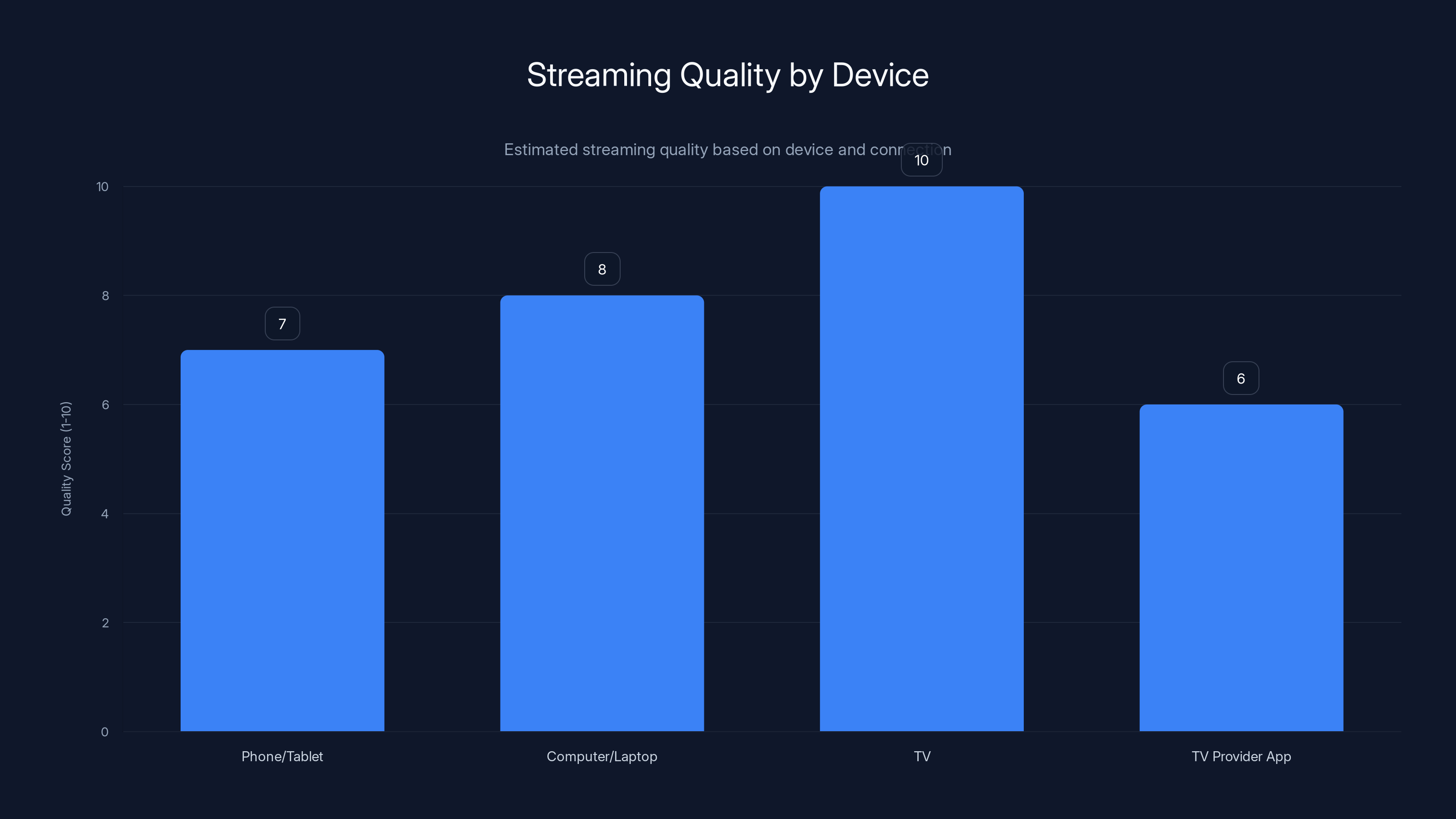 Streaming Quality by Device