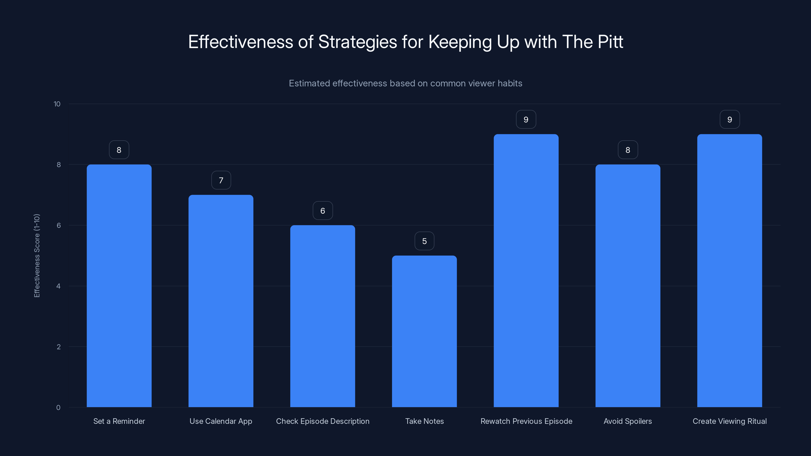 Effectiveness of Strategies for Keeping Up with The Pitt
