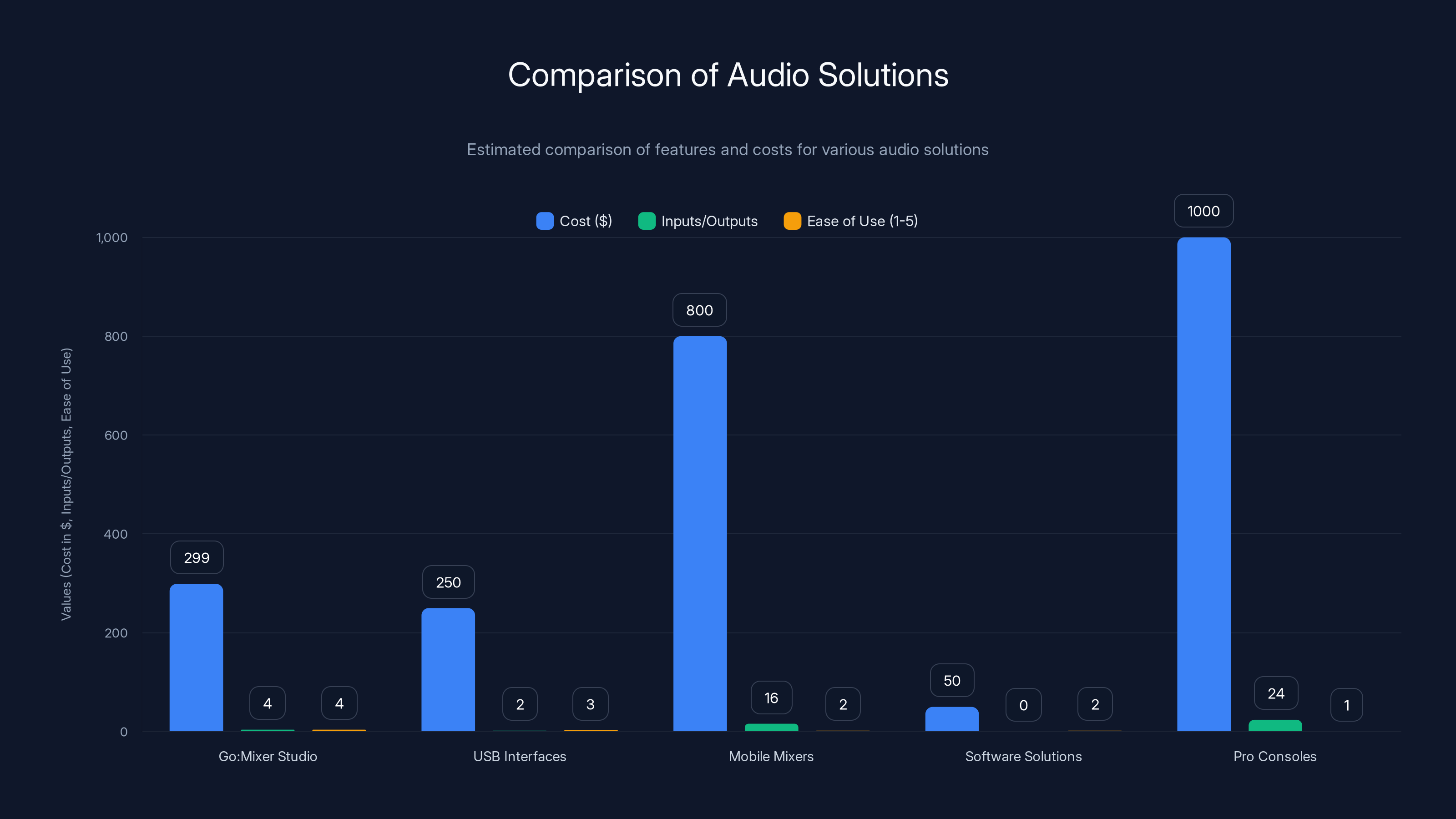 Comparison of Audio Solutions