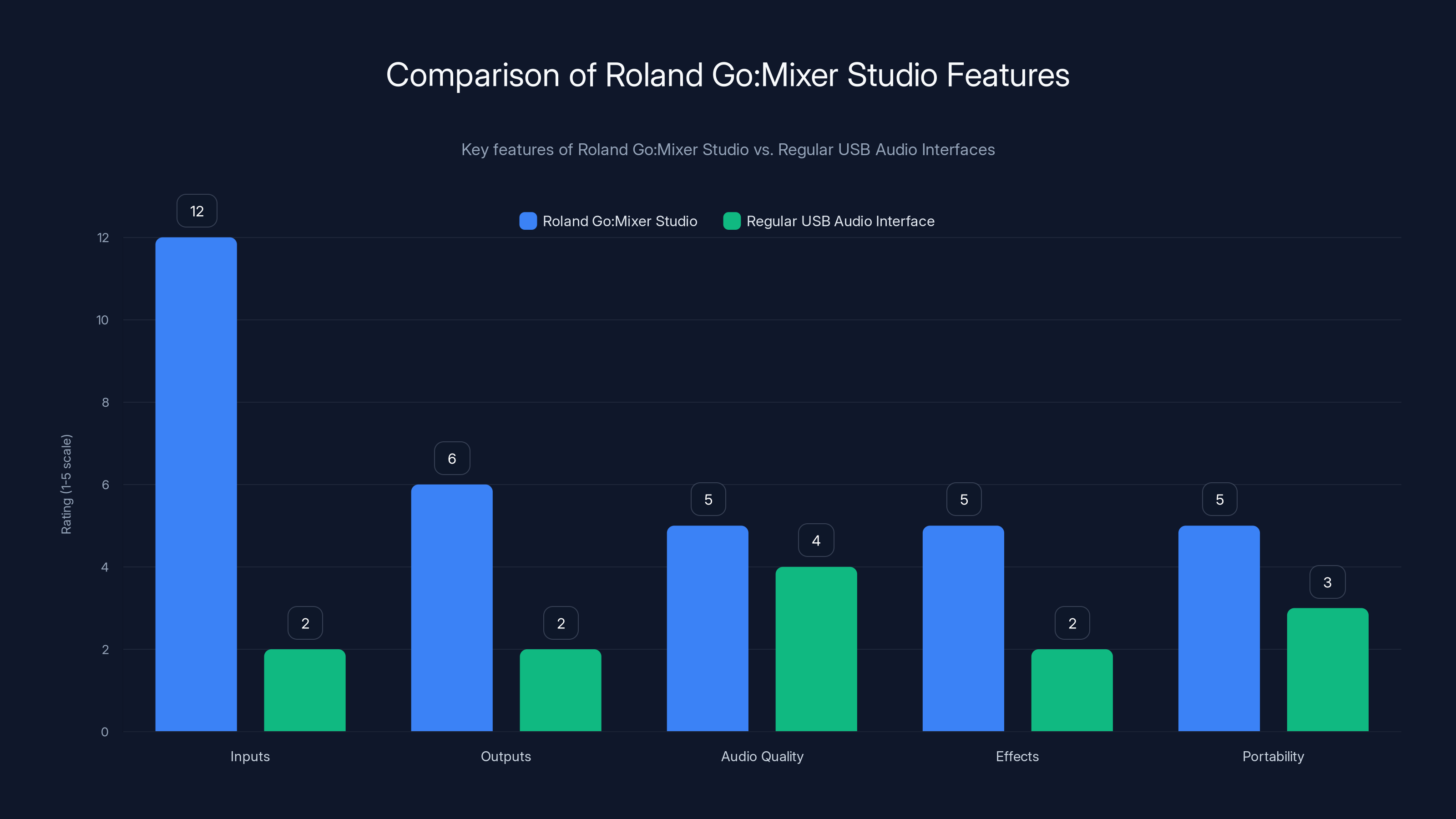 Comparison of Roland Go:Mixer Studio Features
