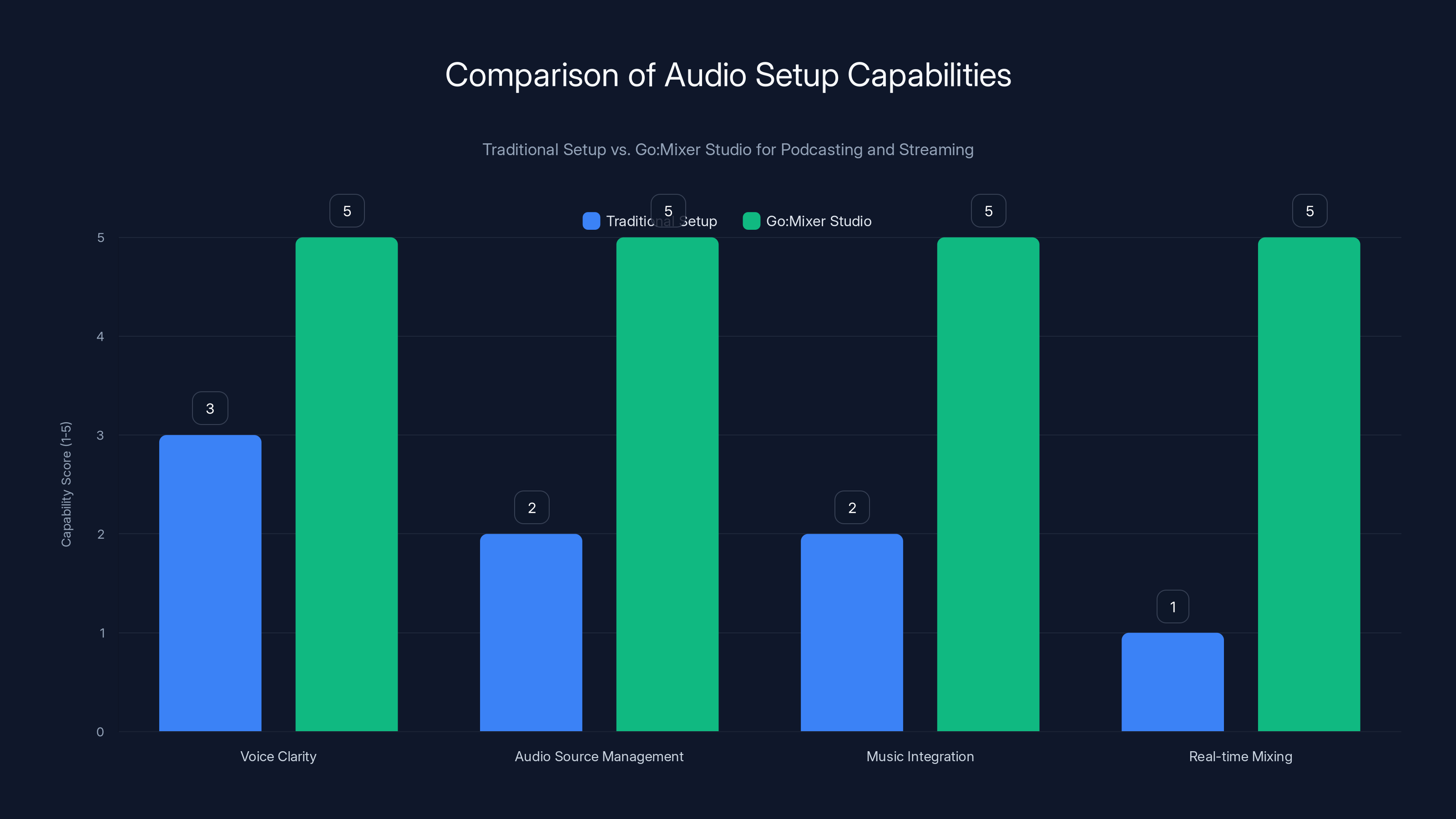Comparison of Audio Setup Capabilities