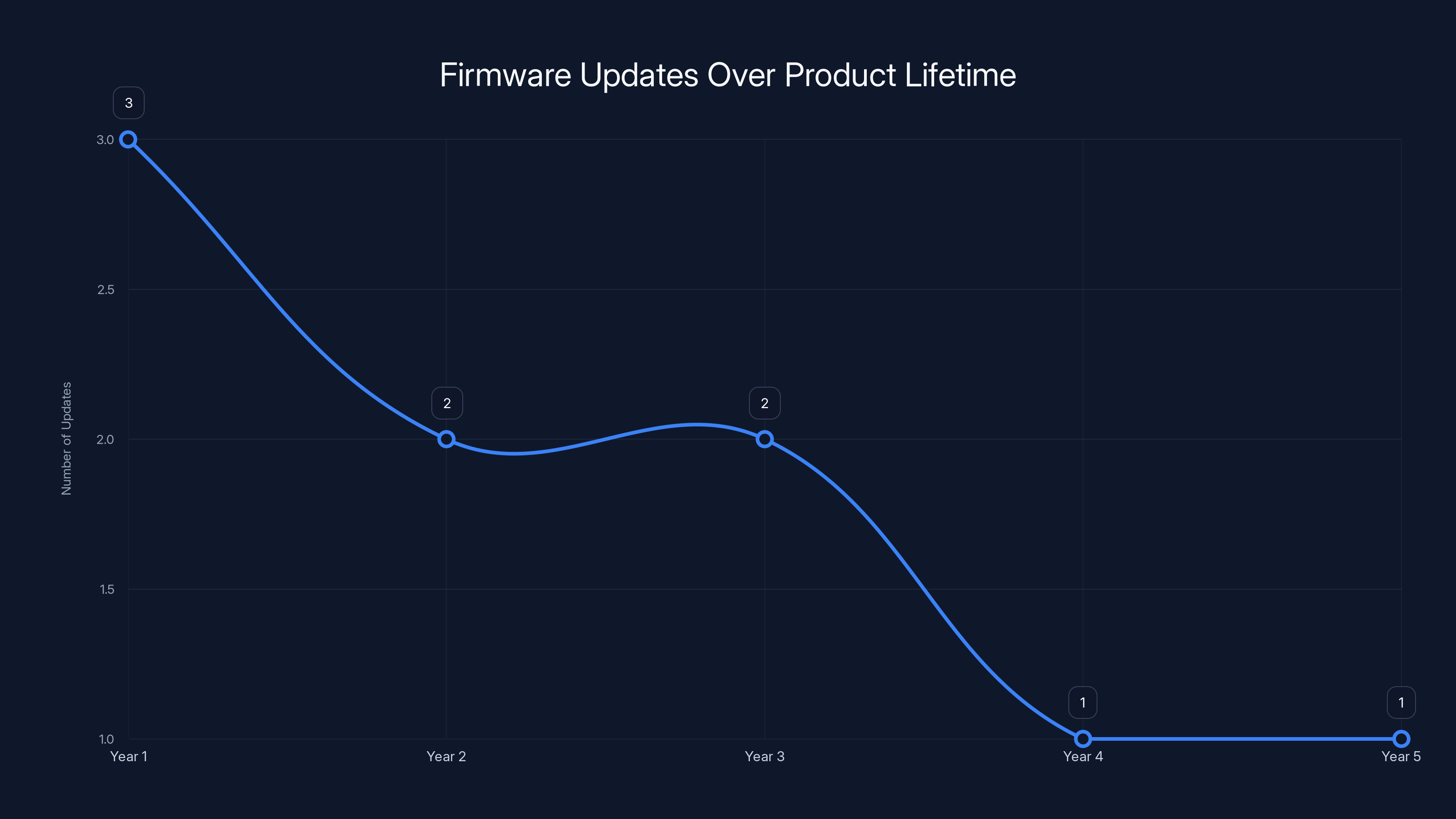 Firmware Updates Over Product Lifetime