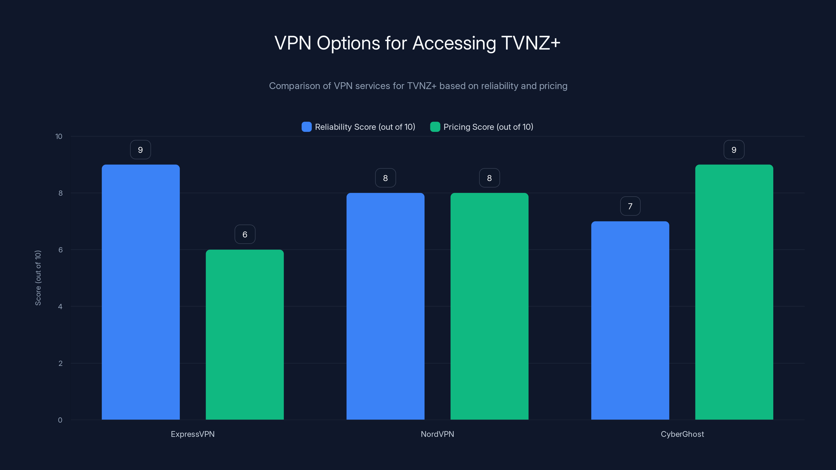 VPN Options for Accessing TVNZ+