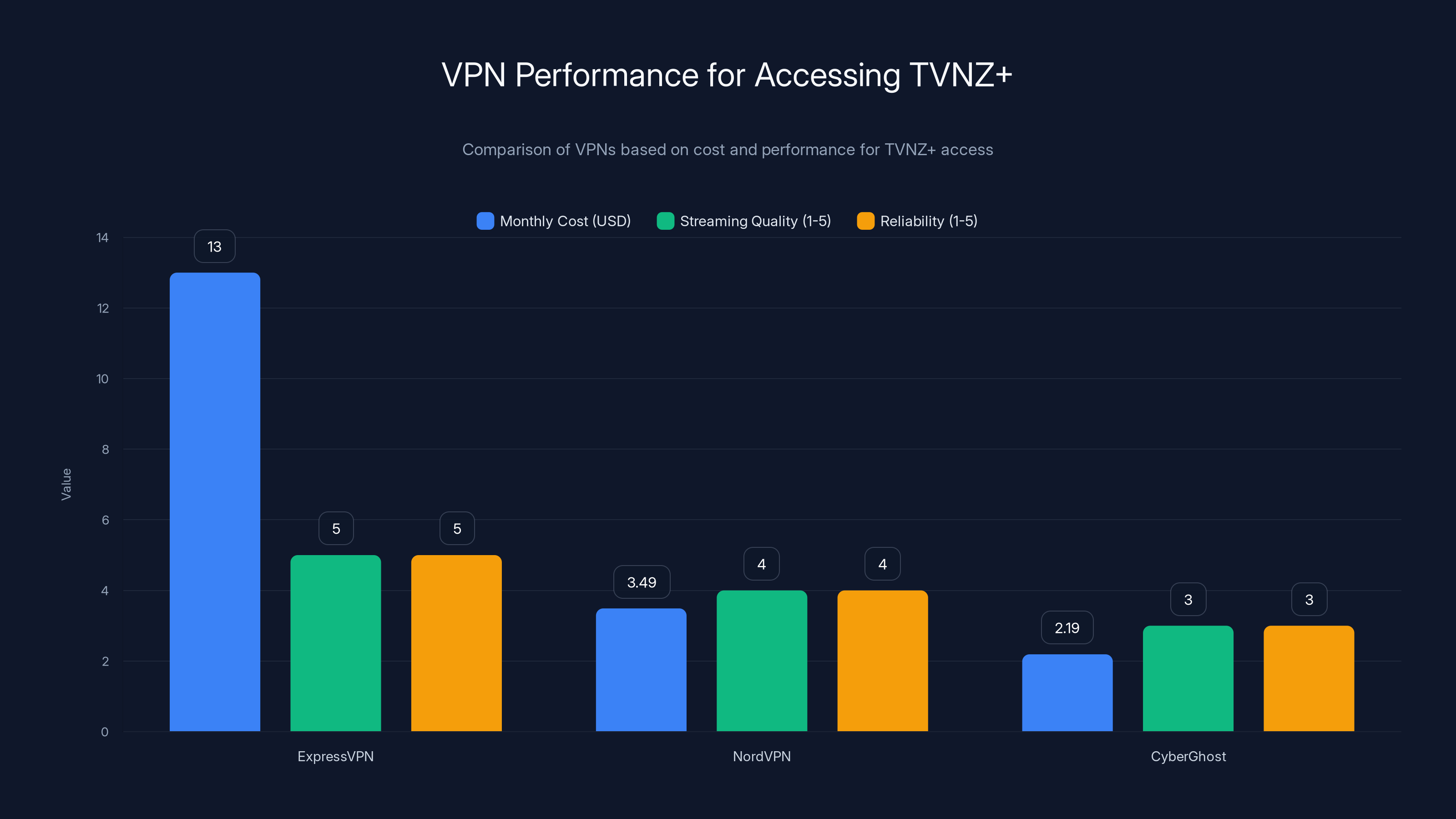 VPN Performance for Accessing TVNZ+