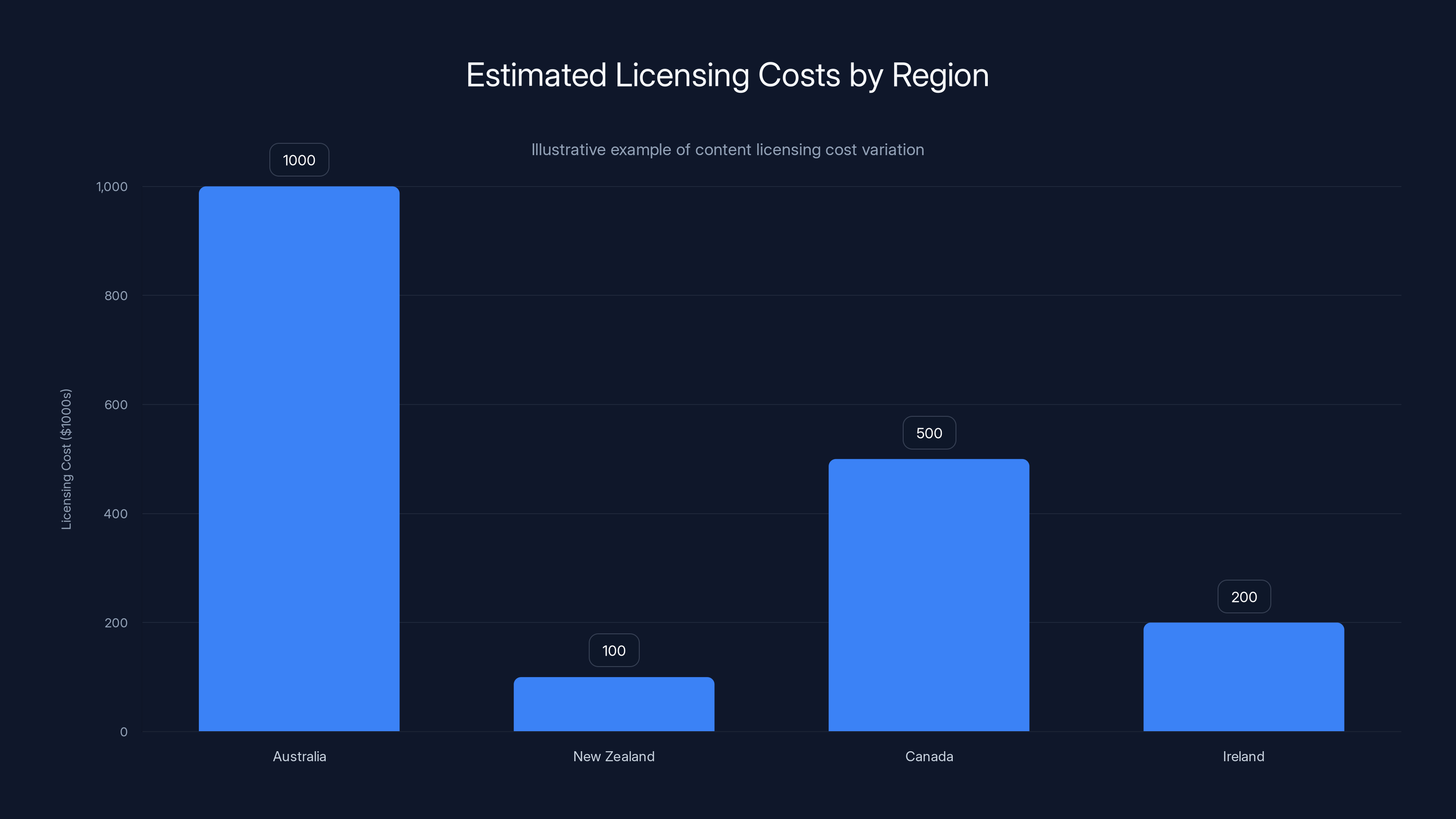 Estimated Licensing Costs by Region