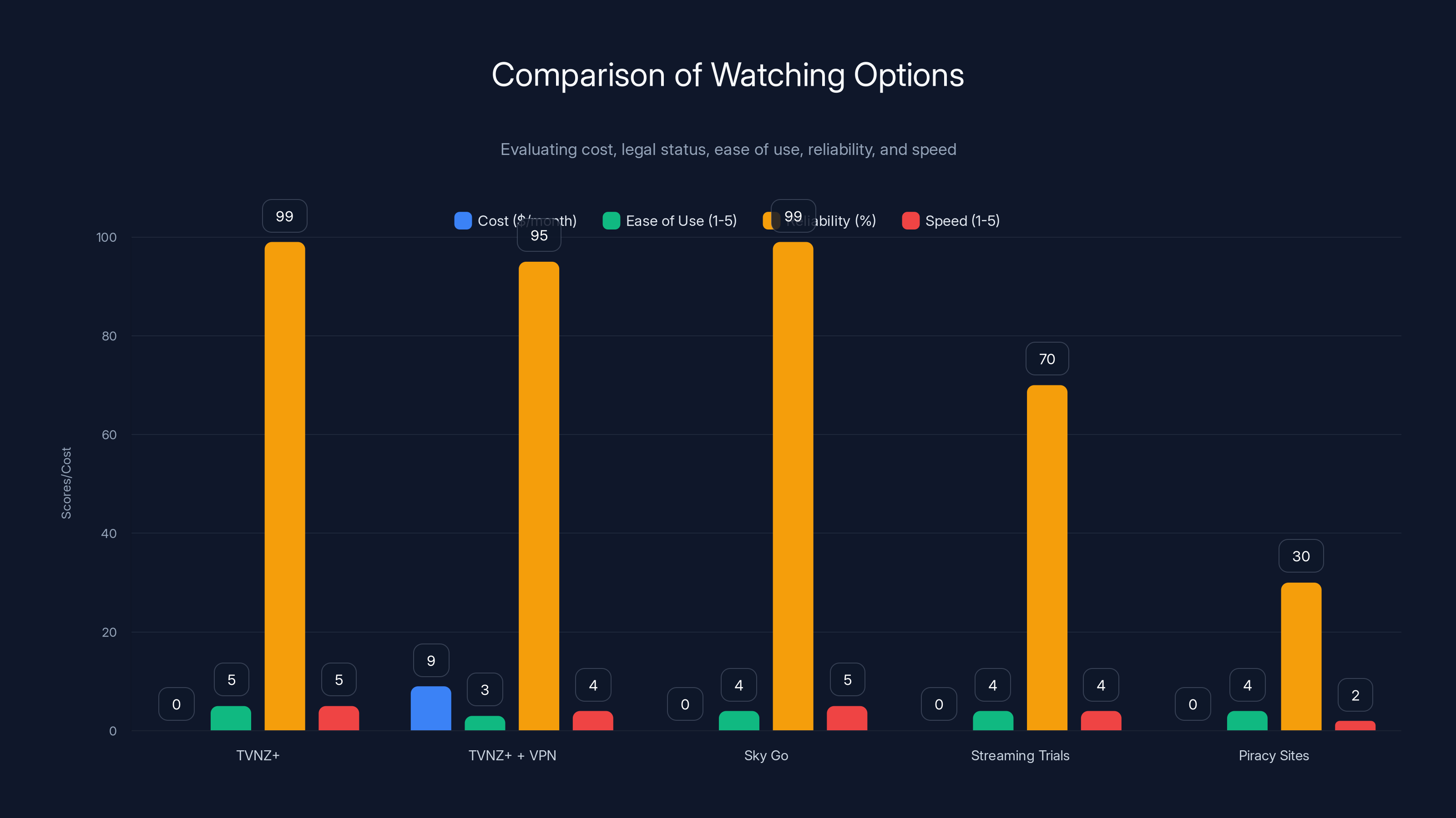 Comparison of Watching Options