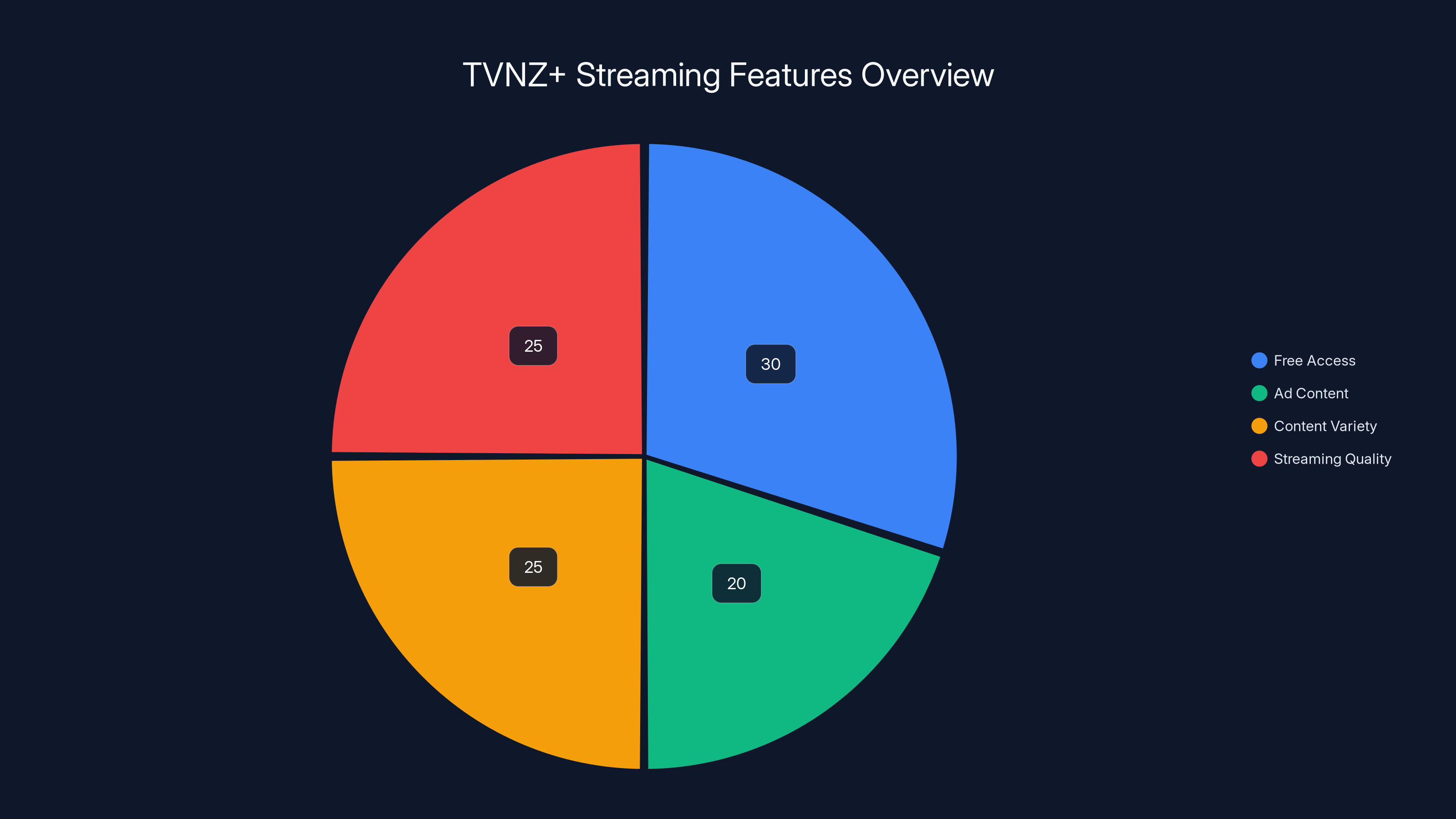 TVNZ+ Streaming Features Overview
