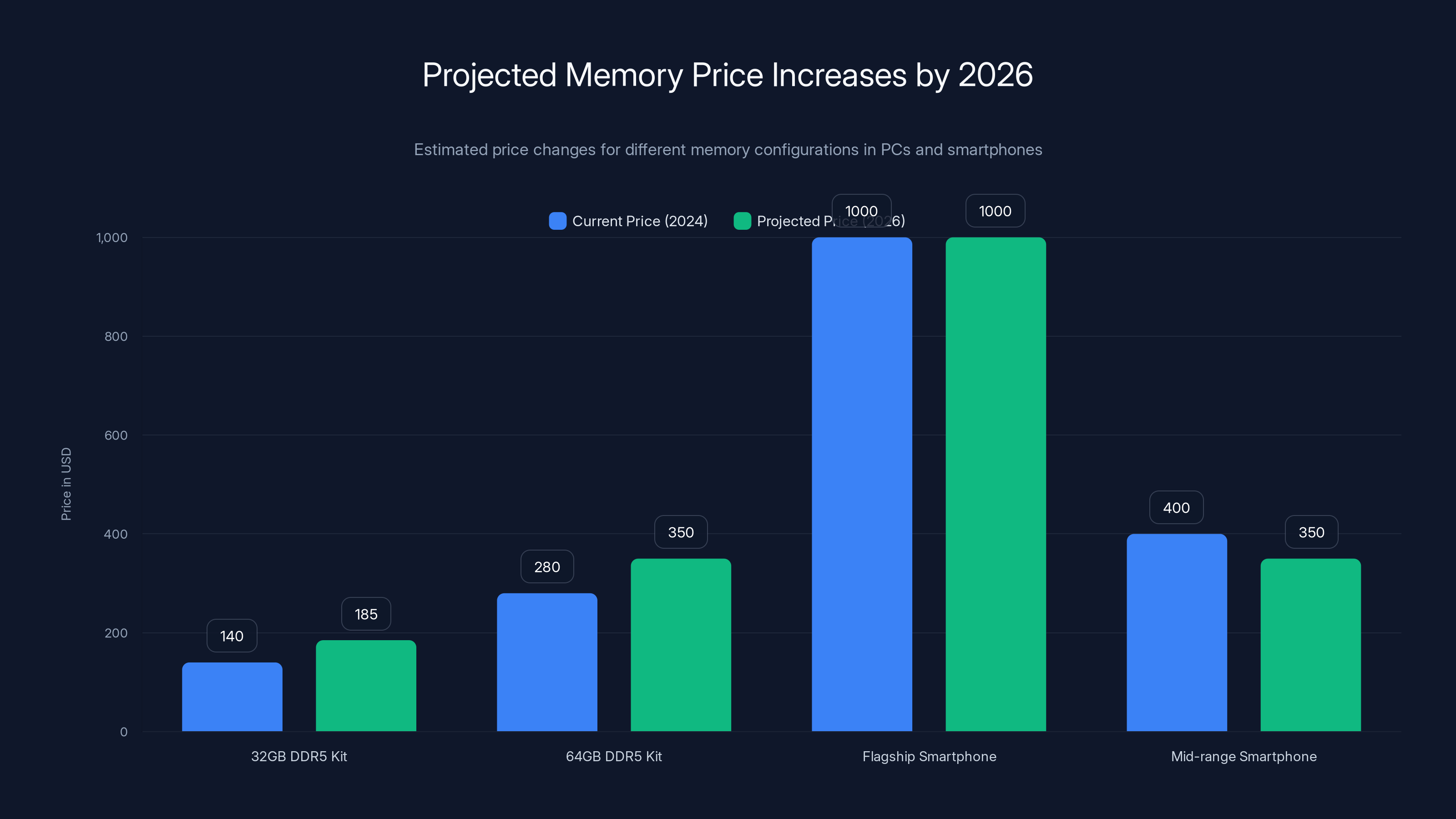Projected Memory Price Increases by 2026