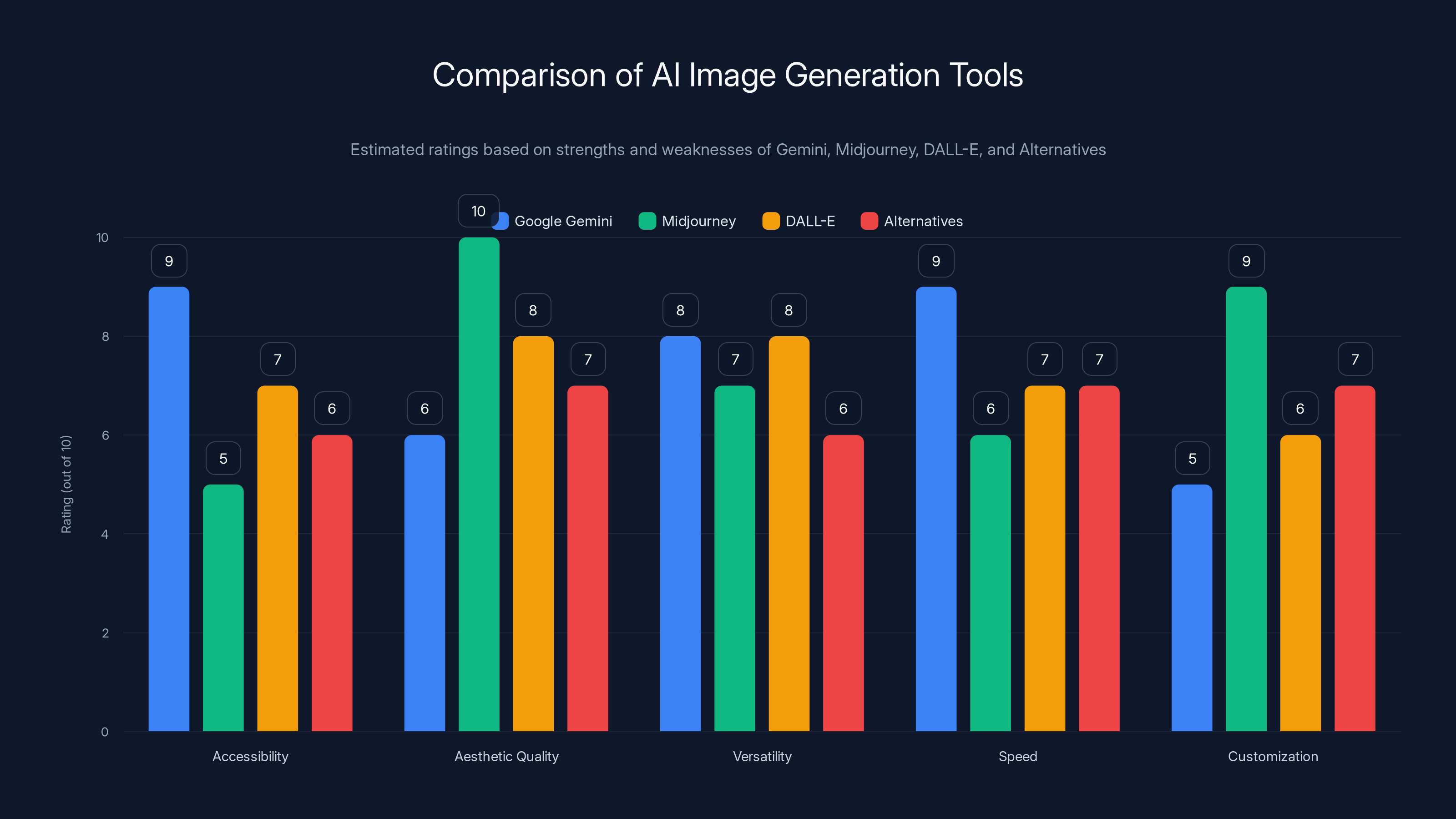 Comparison of AI Image Generation Tools
