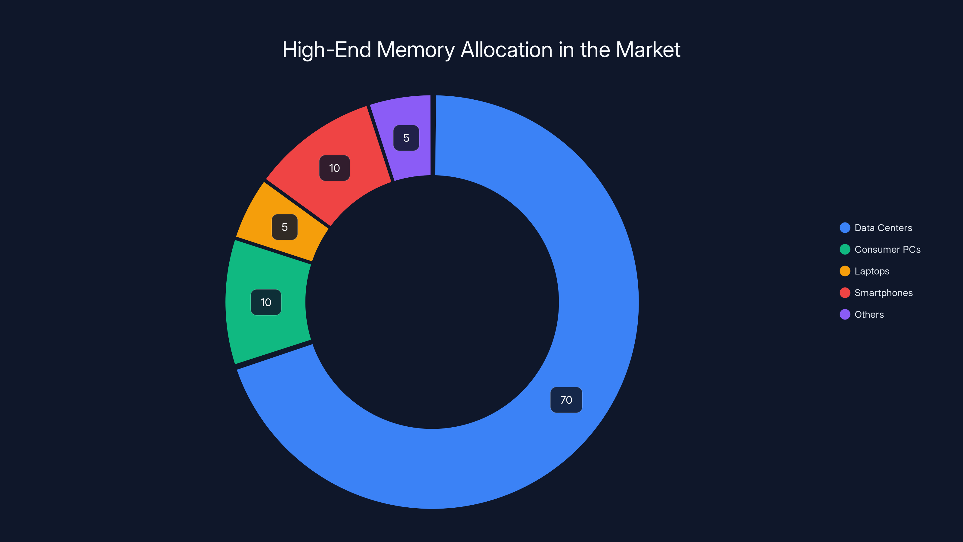 High-End Memory Allocation in the Market