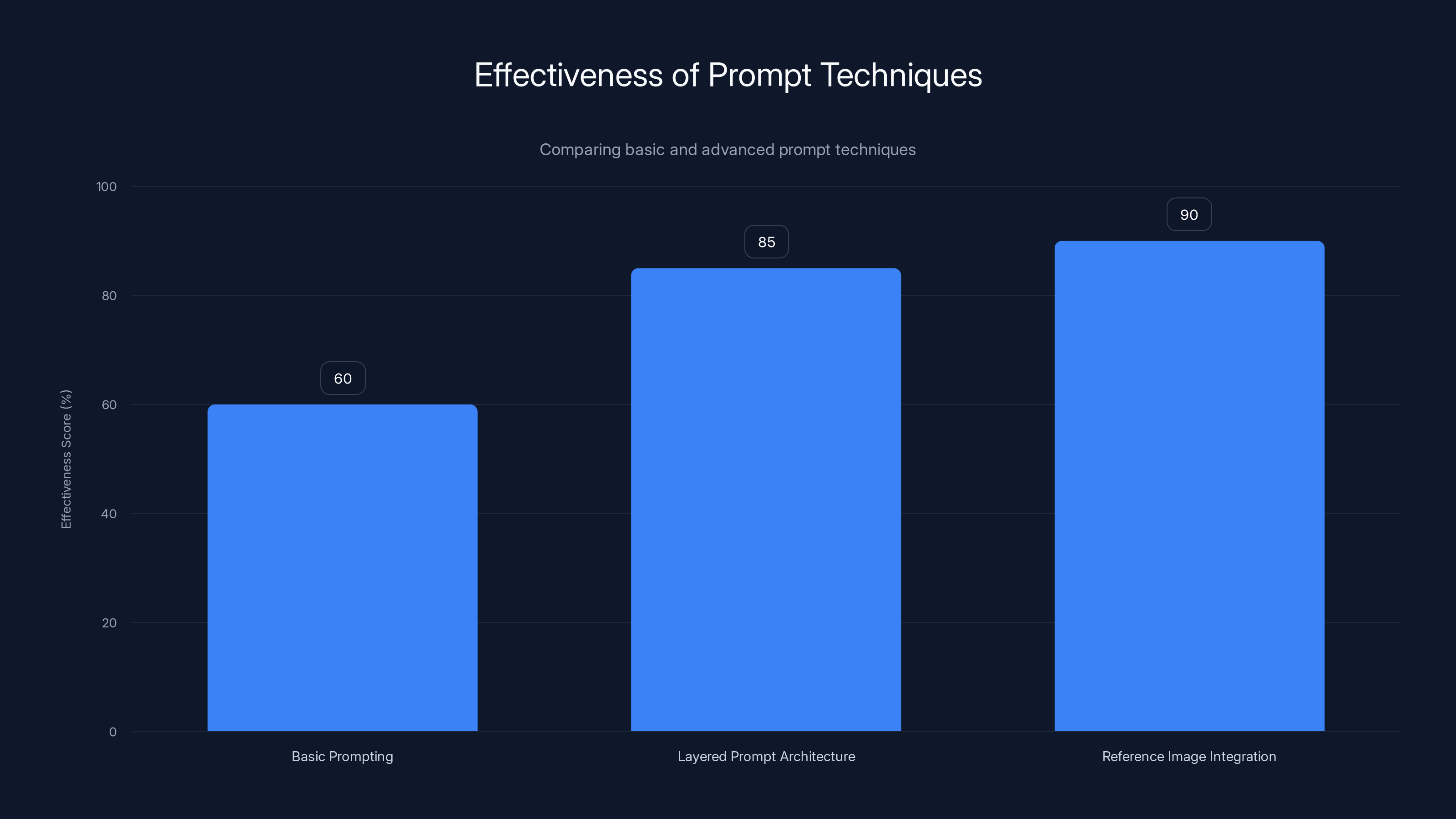 Effectiveness of Prompt Techniques