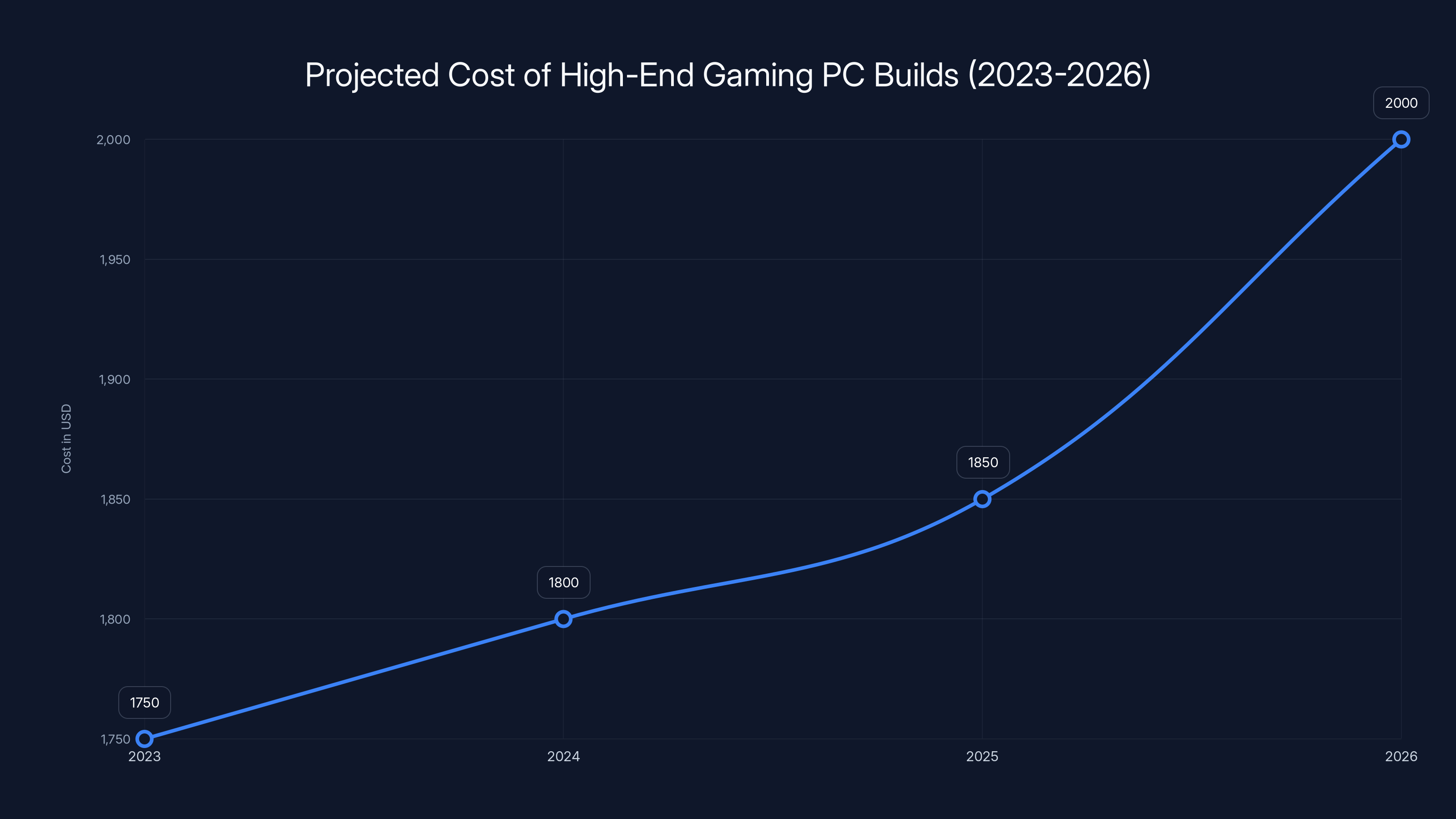 Projected Cost of High-End Gaming PC Builds (2023-2026)