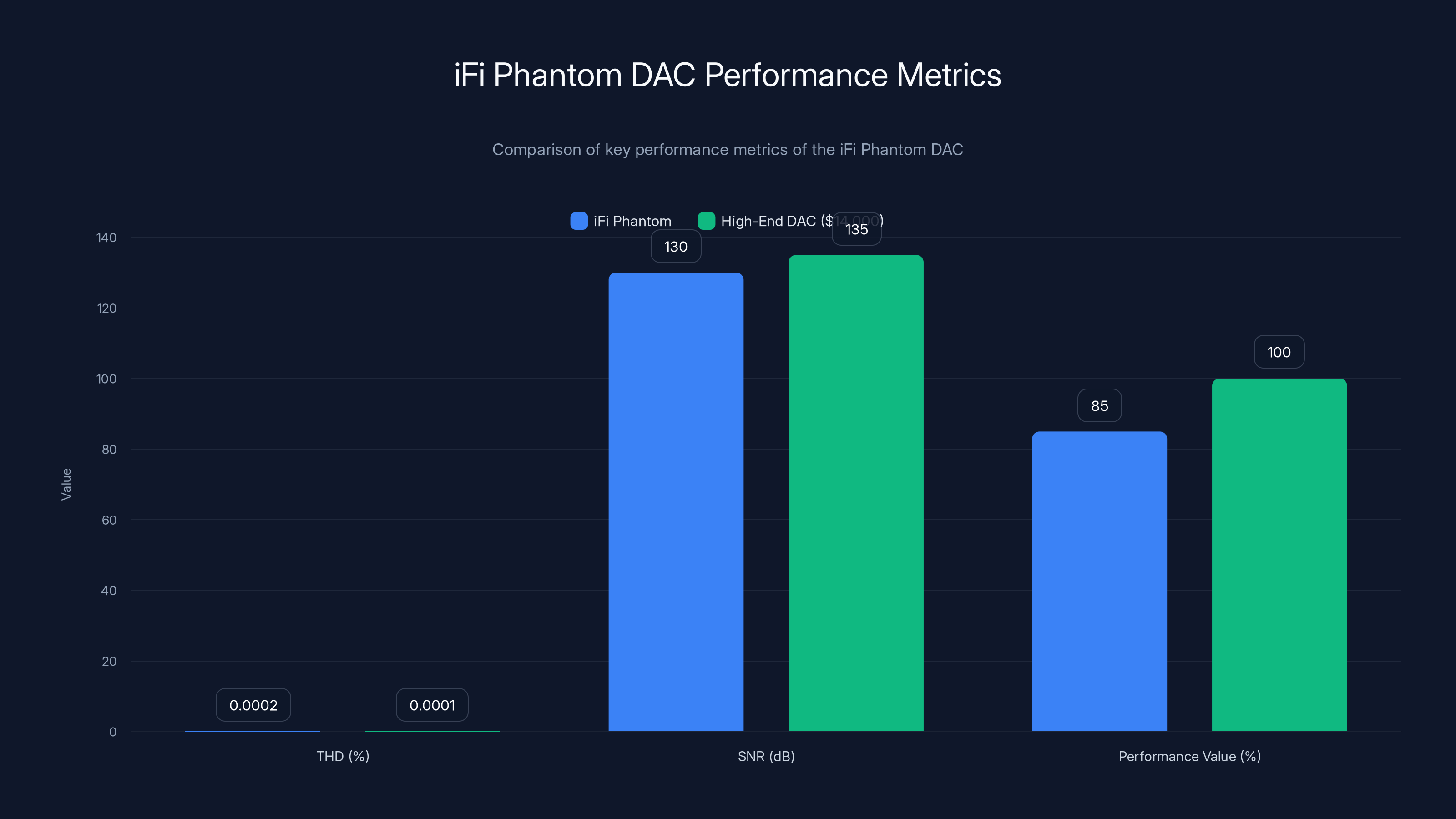 iFi Phantom DAC Performance Metrics