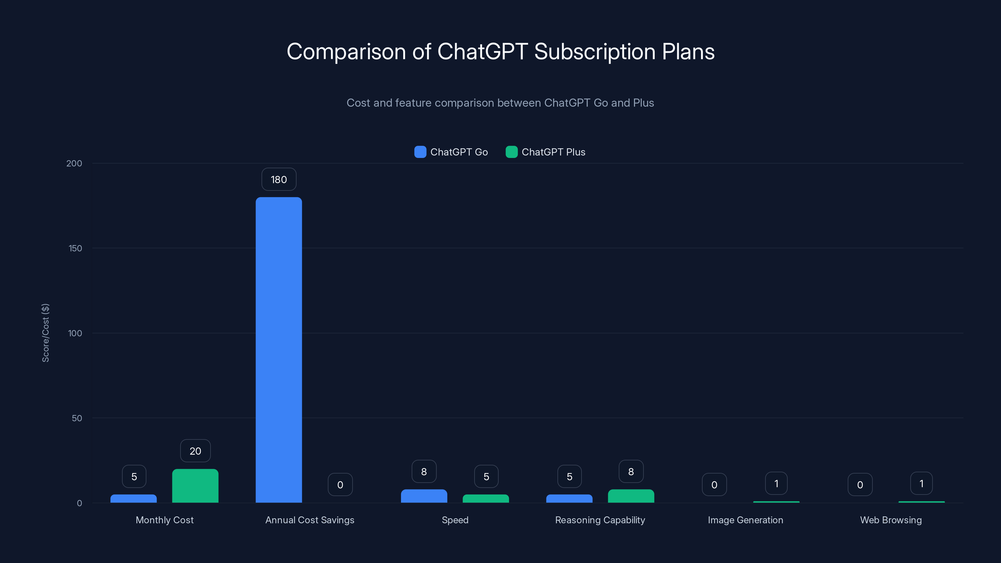 Comparison of ChatGPT Subscription Plans
