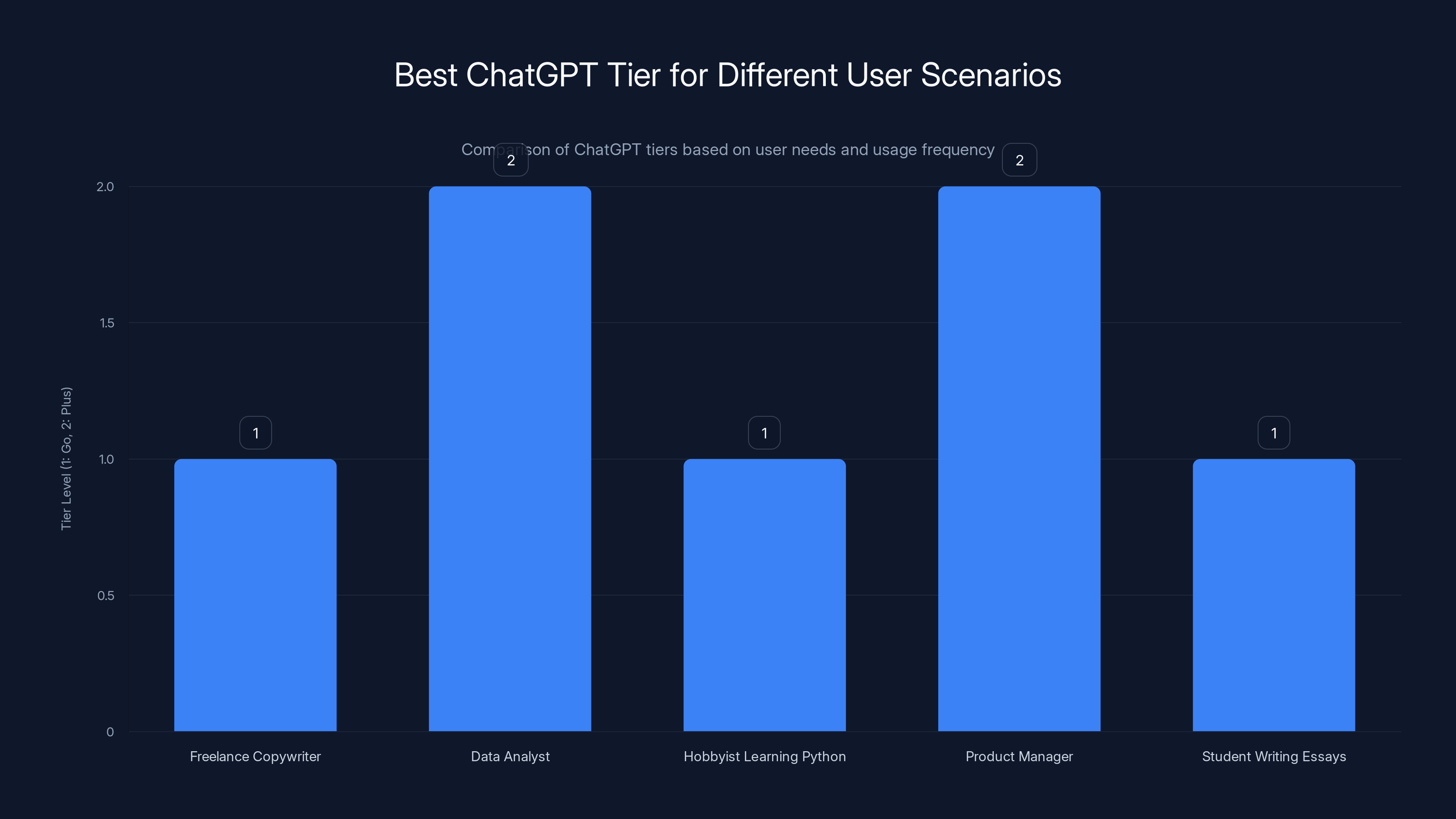 Best ChatGPT Tier for Different User Scenarios