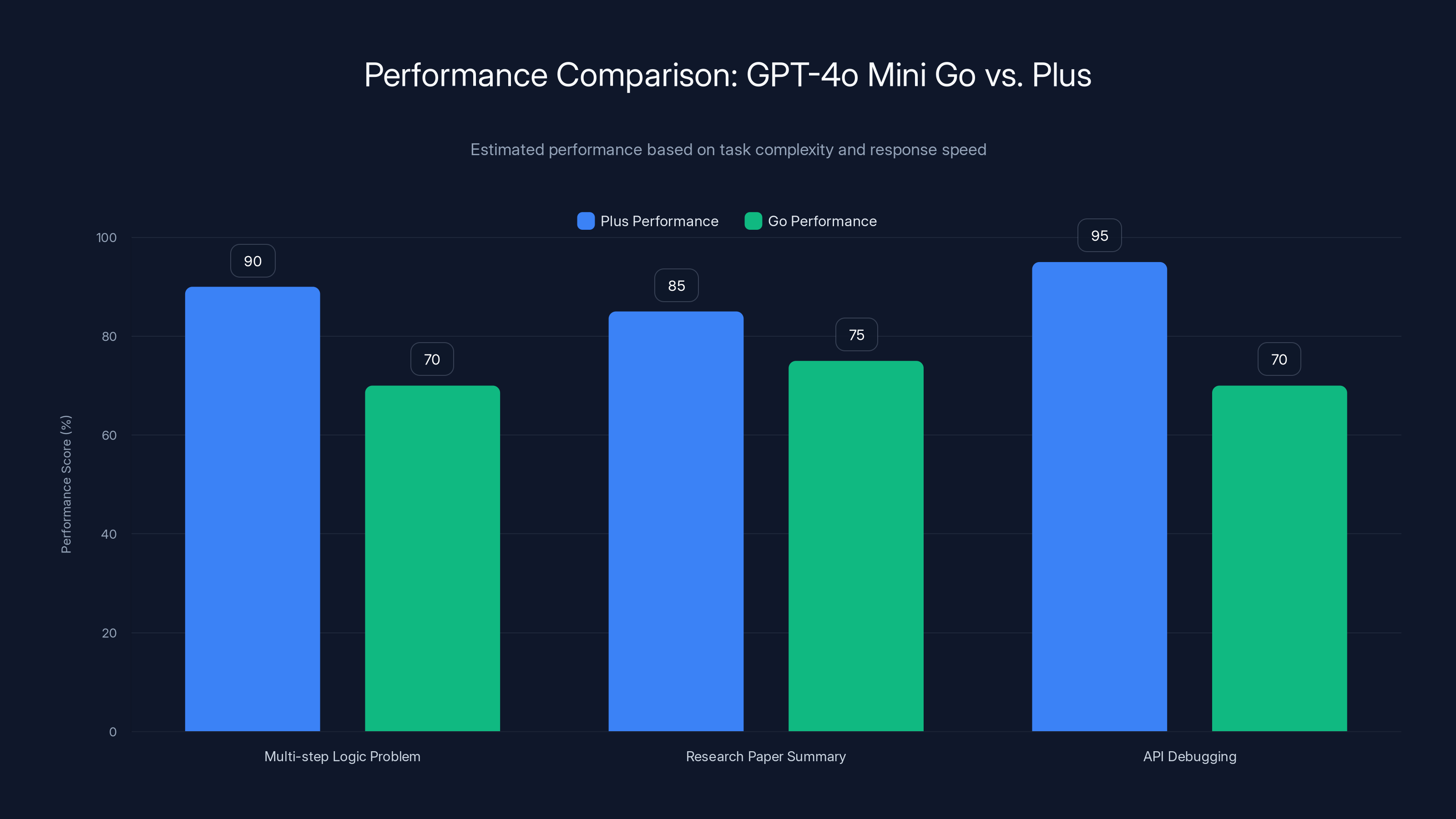 Performance Comparison: GPT-4o Mini Go vs. Plus