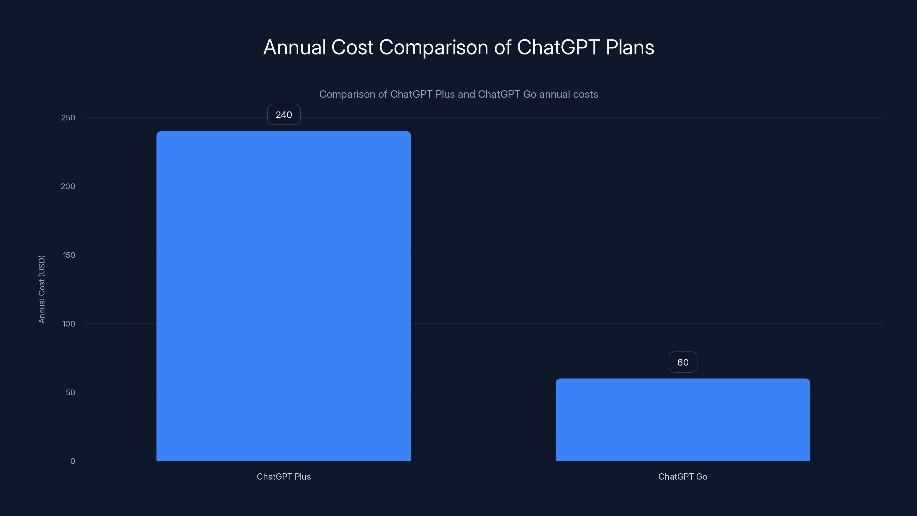 Annual Cost Comparison of ChatGPT Plans