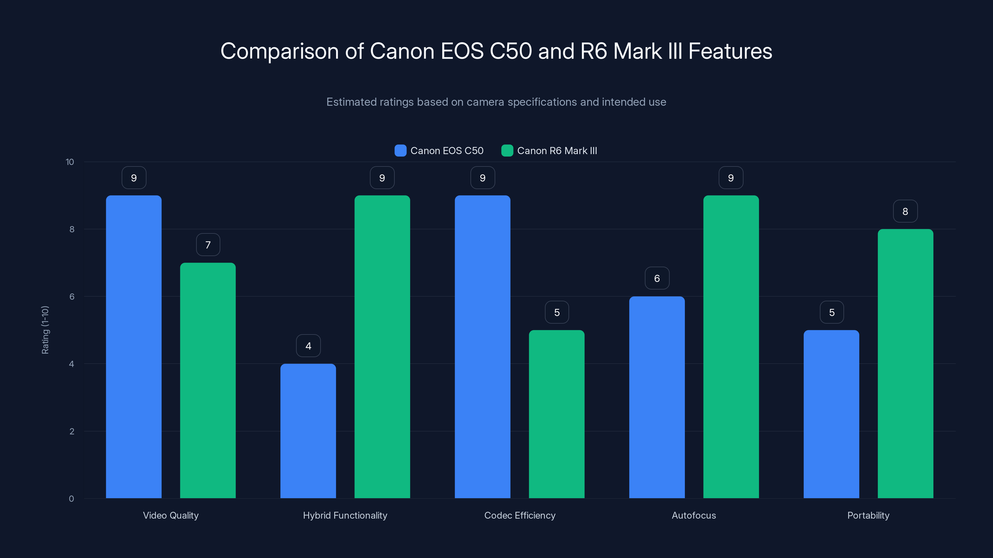 Comparison of Canon EOS C50 and R6 Mark III Features