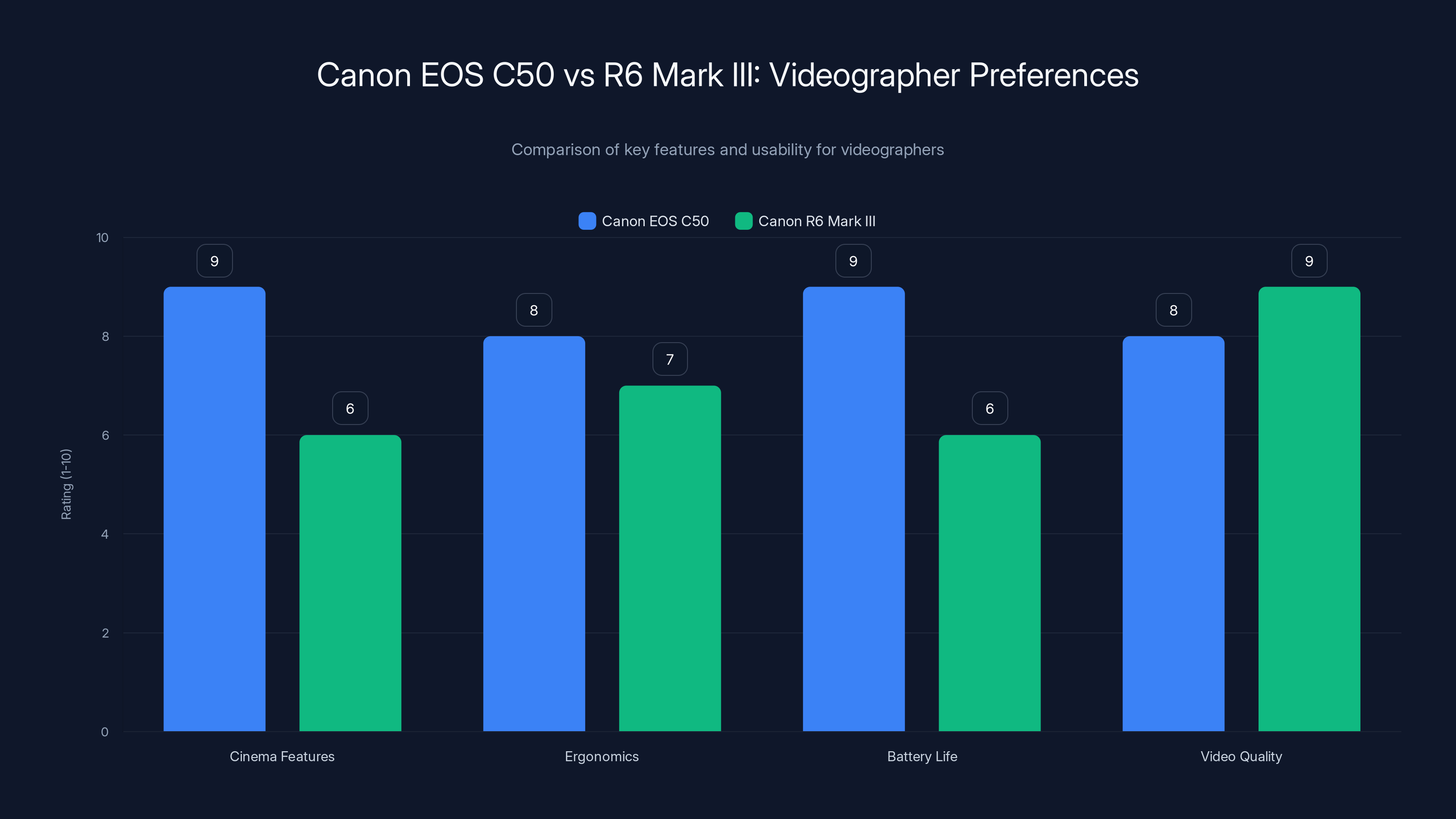Canon EOS C50 vs R6 Mark III: Videographer Preferences