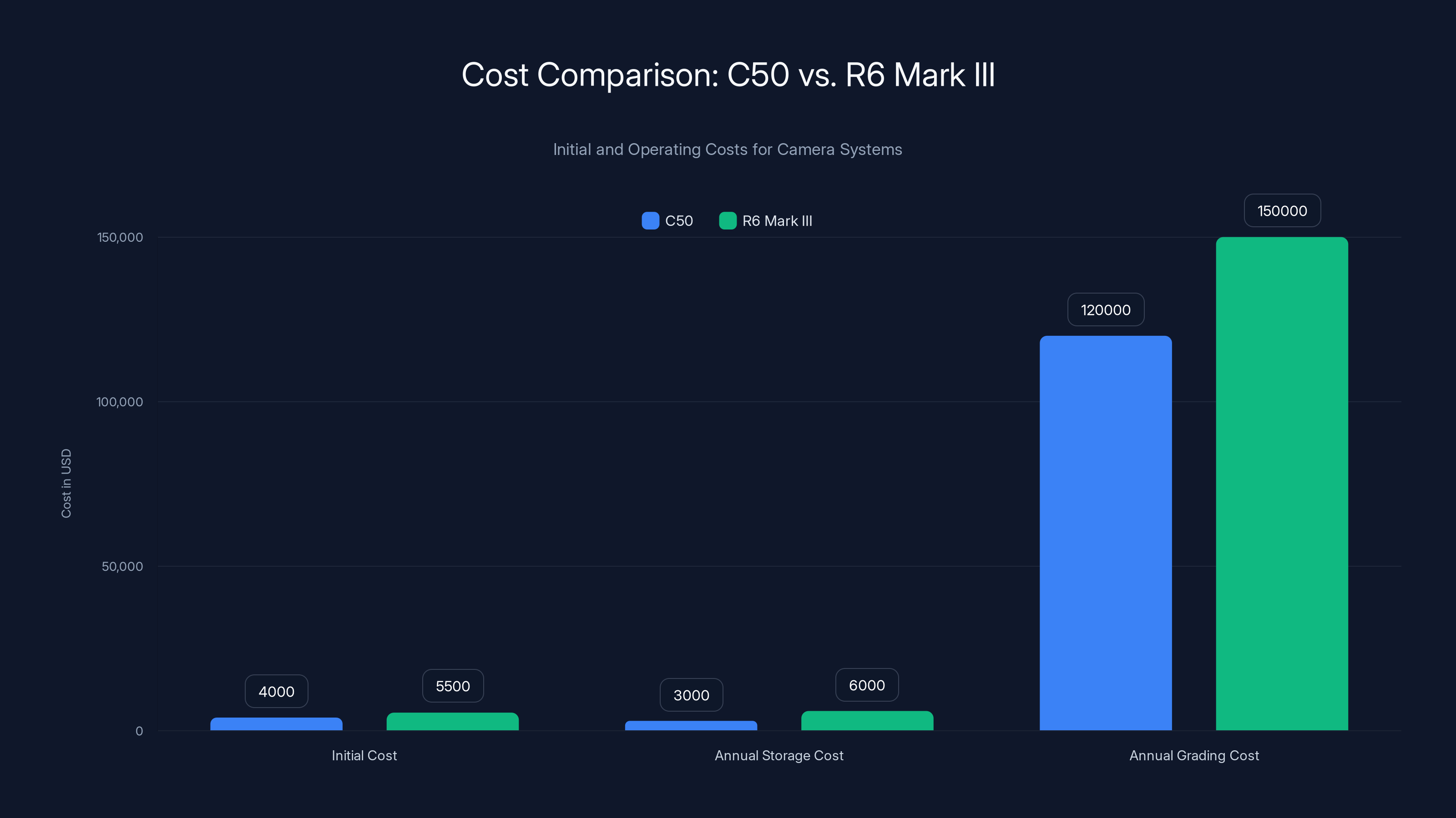 Cost Comparison: C50 vs. R6 Mark III