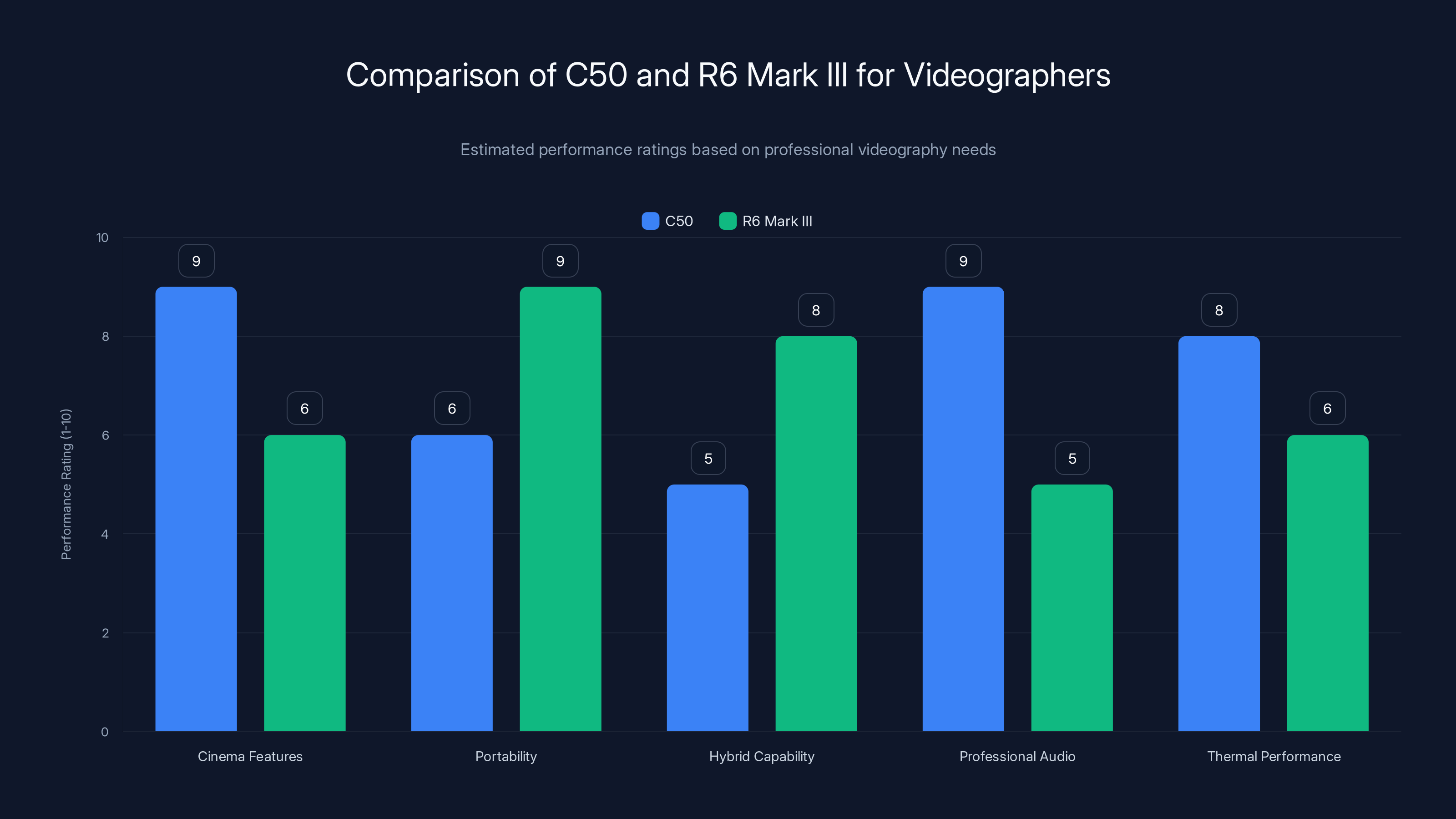 Comparison of C50 and R6 Mark III for Videographers