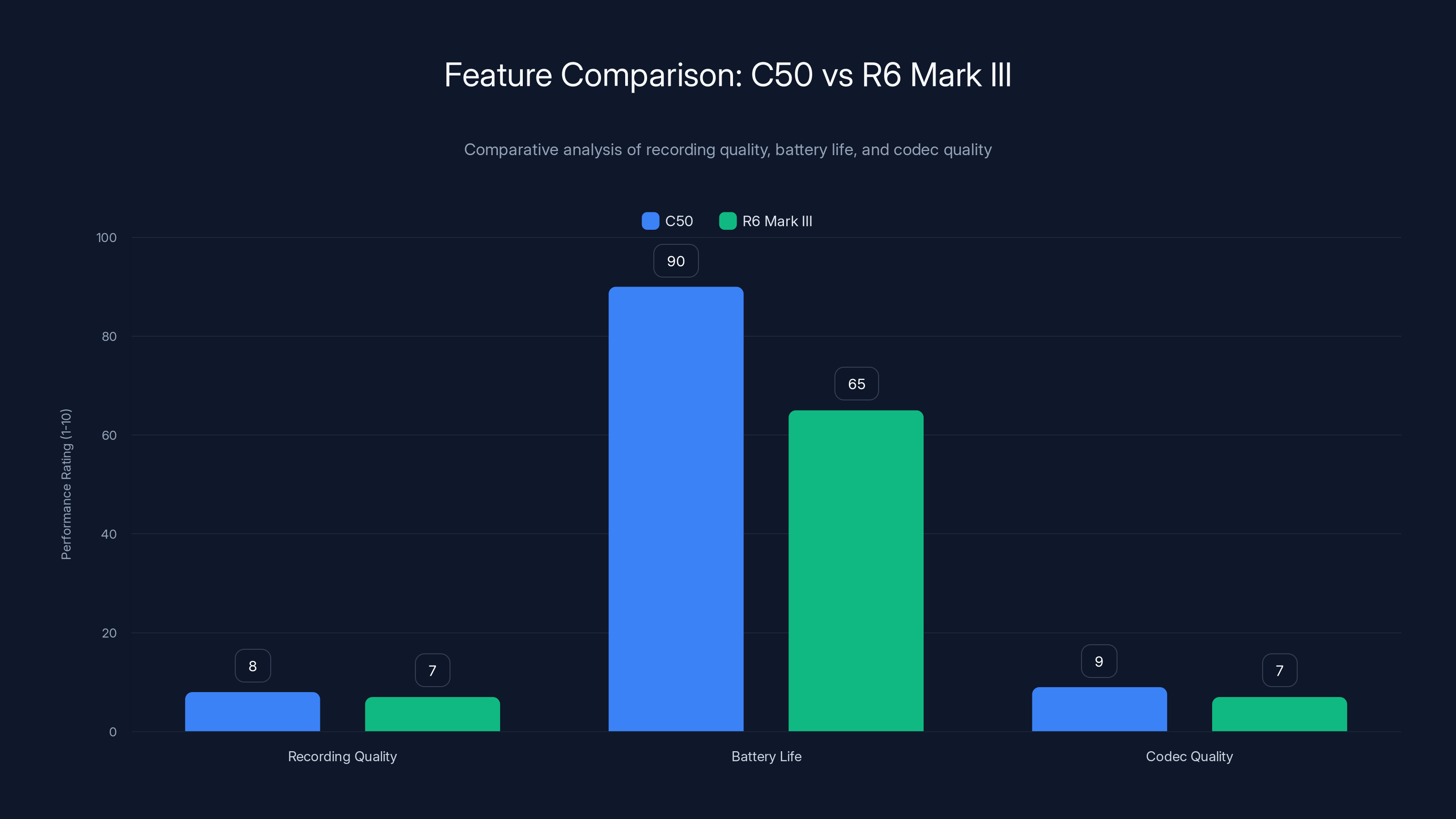 Feature Comparison: C50 vs R6 Mark III