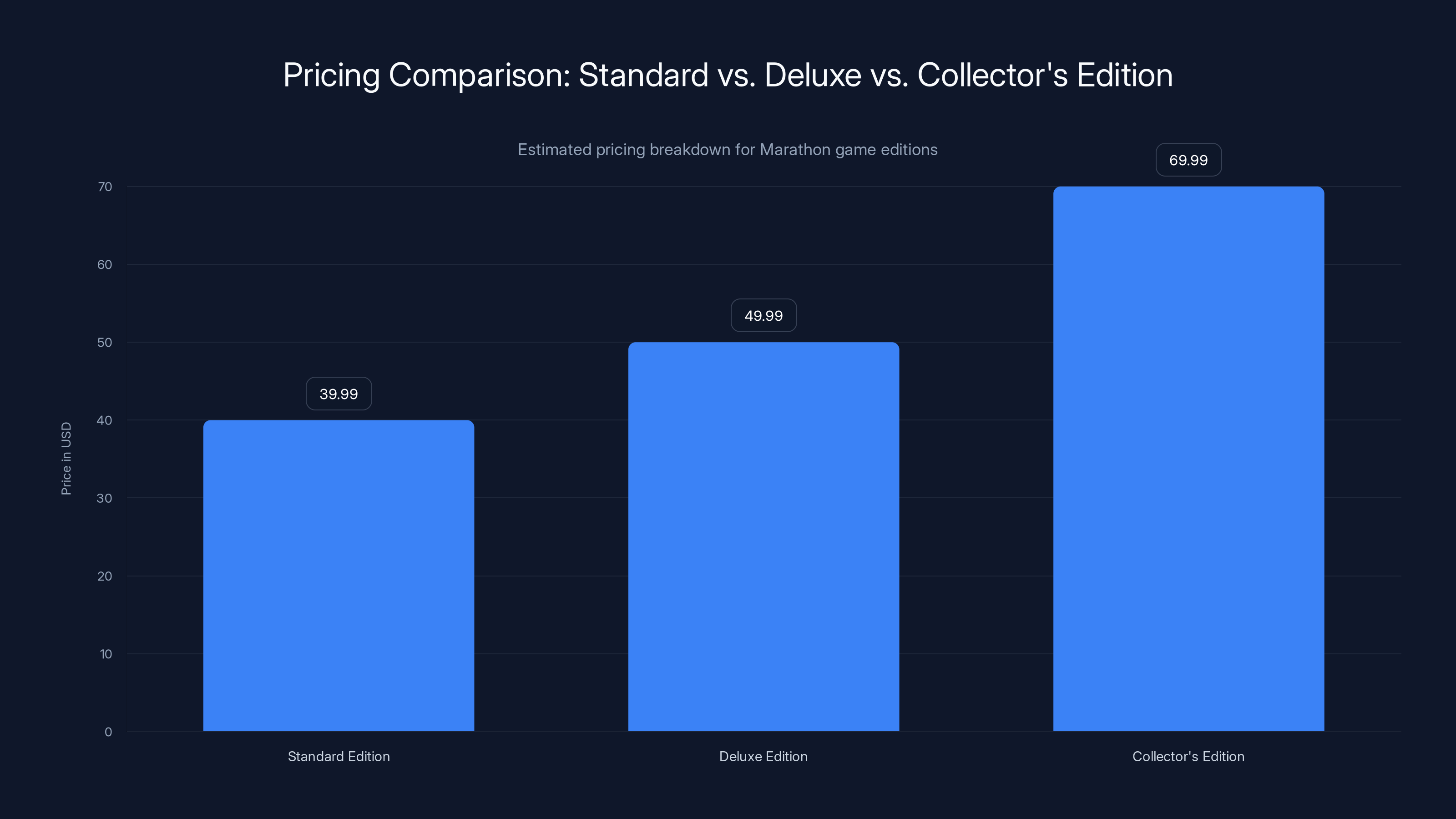 Pricing Comparison: Standard vs. Deluxe vs. Collector's Edition
