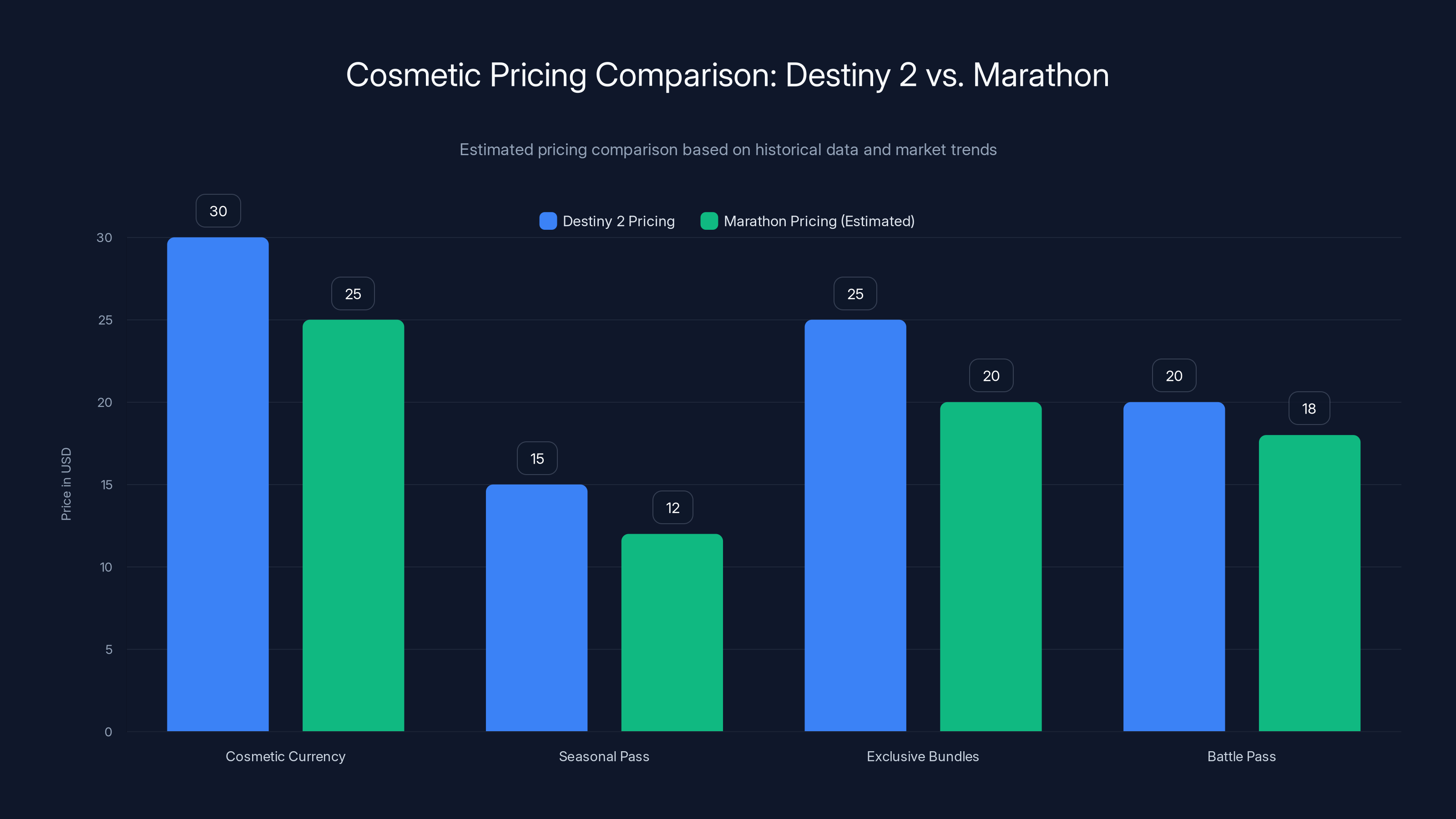 Cosmetic Pricing Comparison: Destiny 2 vs. Marathon