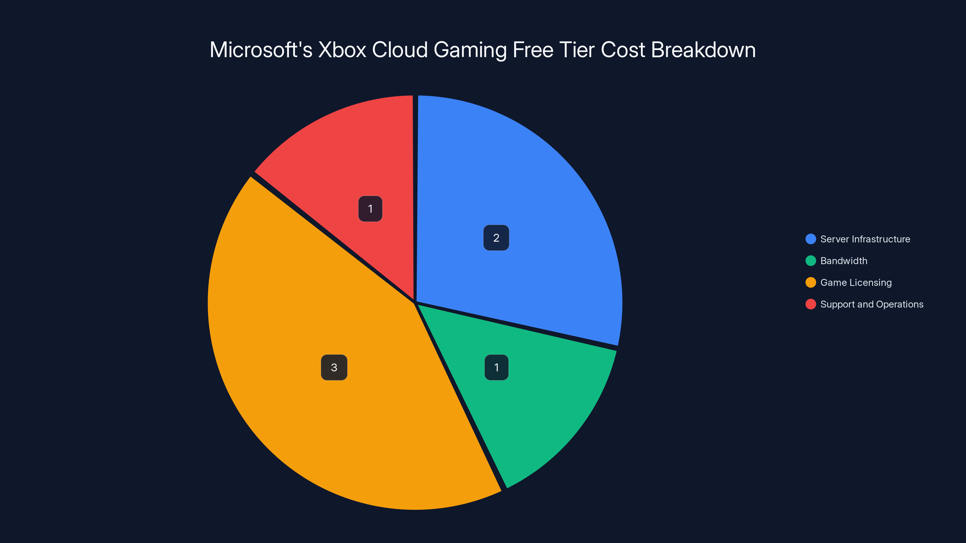 Microsoft's Xbox Cloud Gaming Free Tier Cost Breakdown