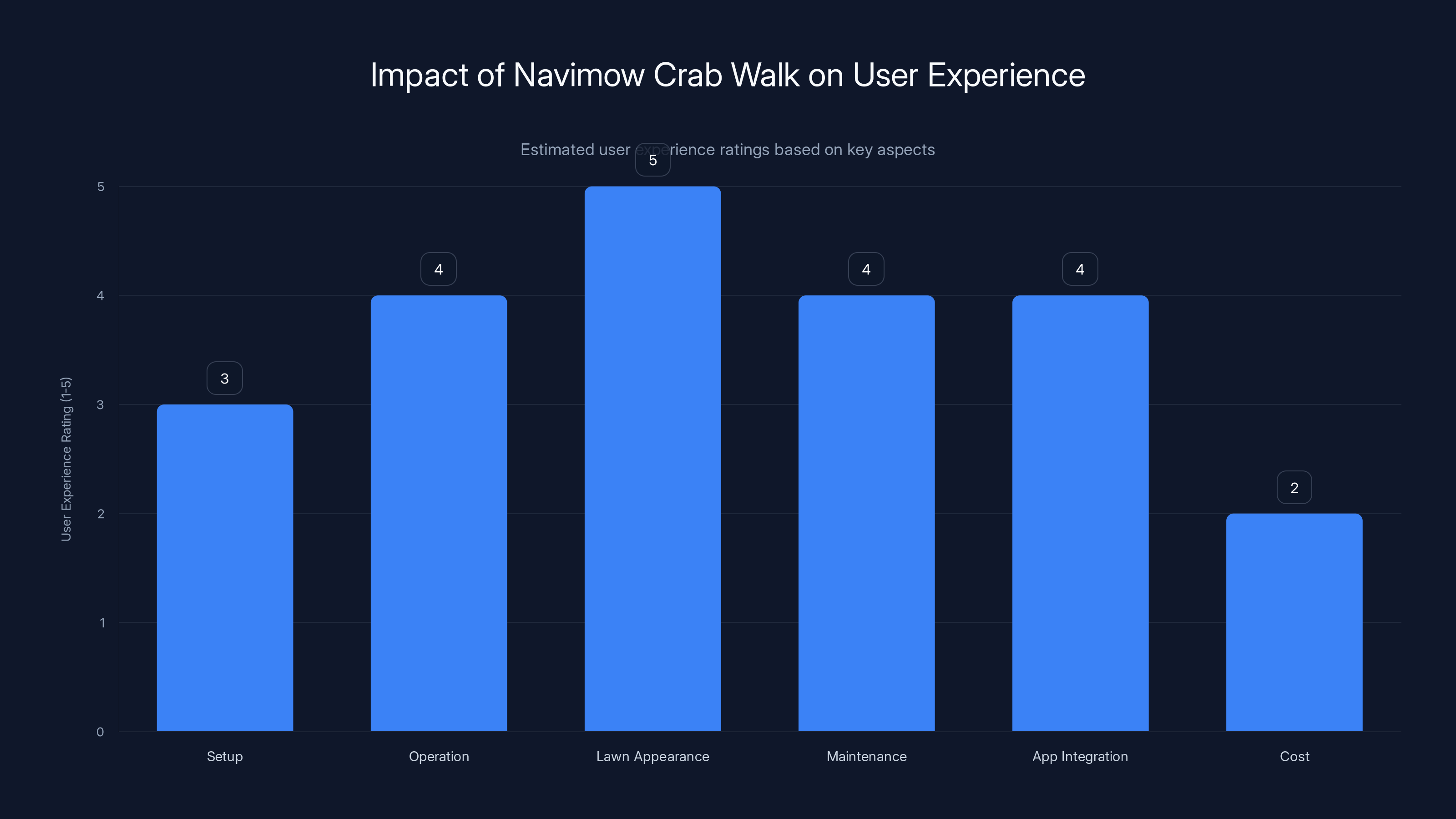 Impact of Navimow Crab Walk on User Experience