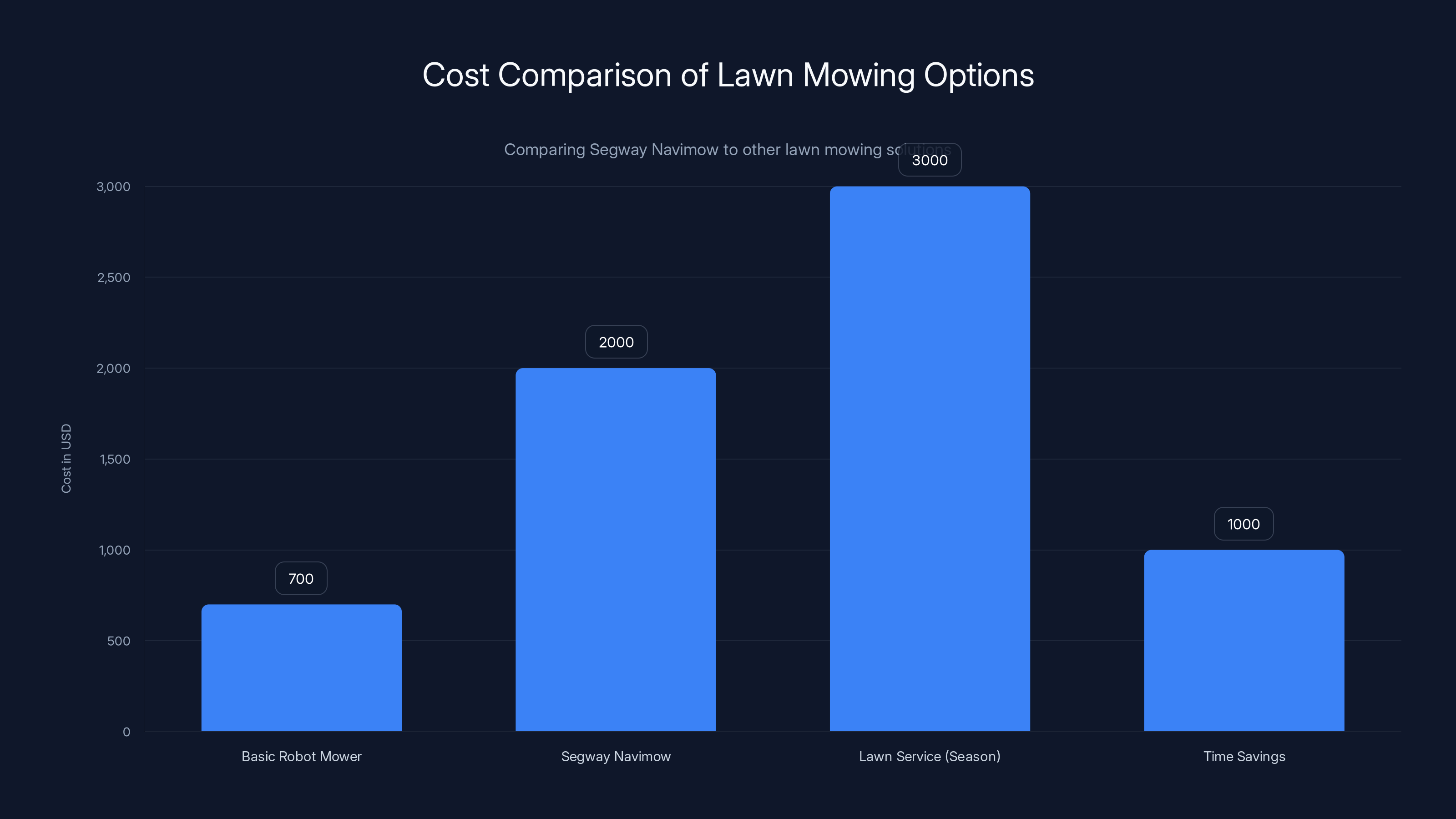 Cost Comparison of Lawn Mowing Options