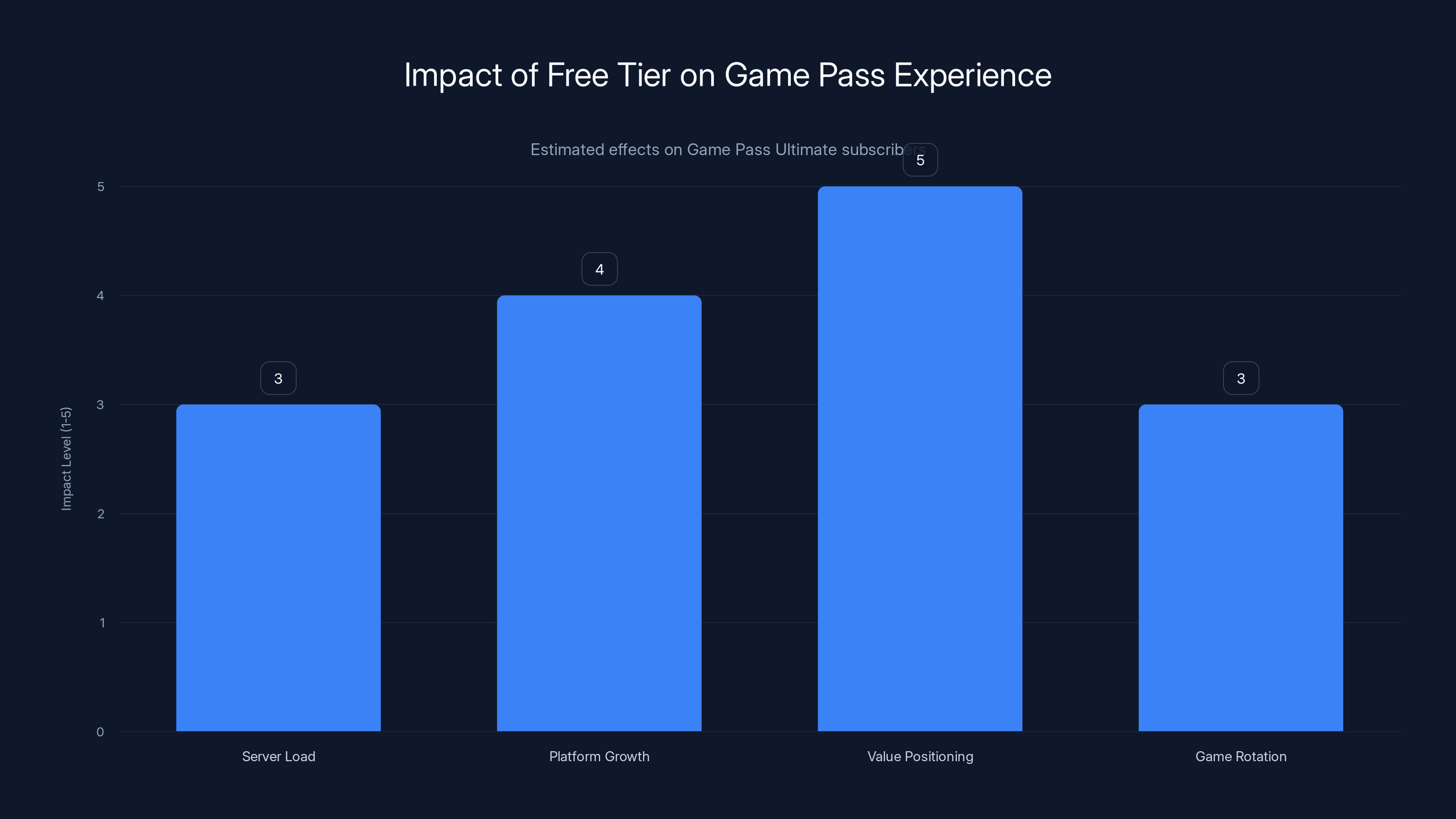 Impact of Free Tier on Game Pass Experience