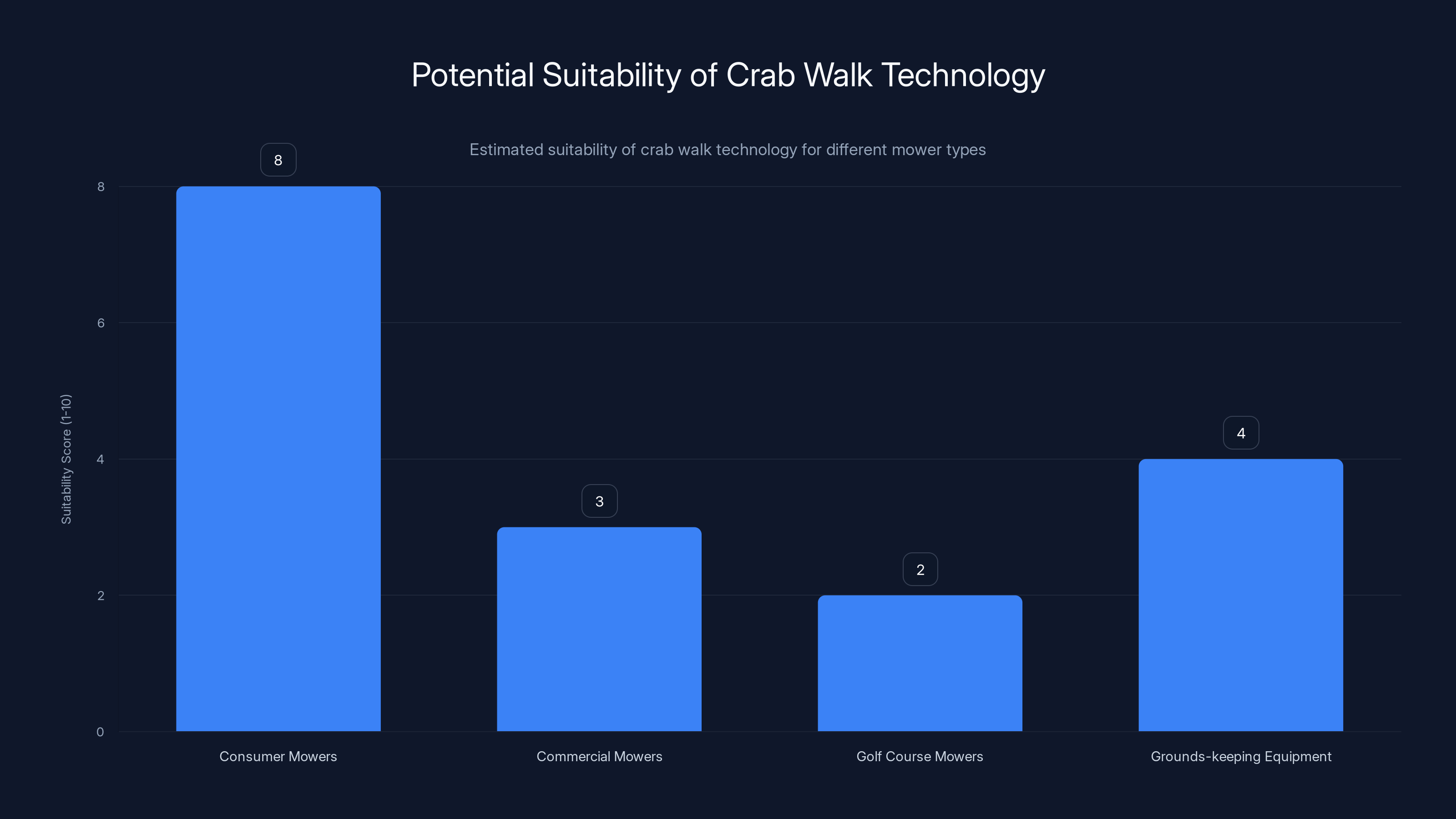 Potential Suitability of Crab Walk Technology